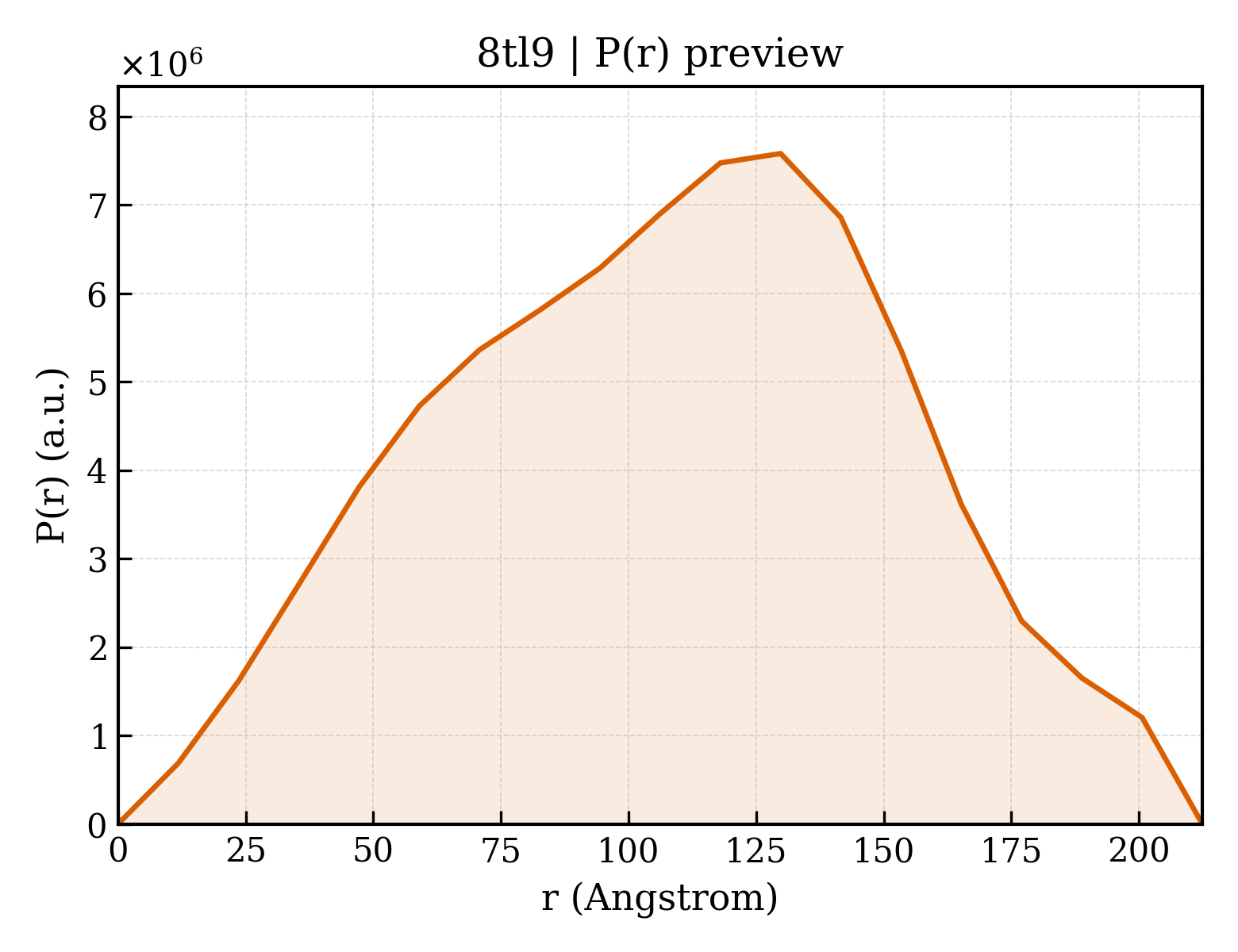 P(r) distribution for 8tl9