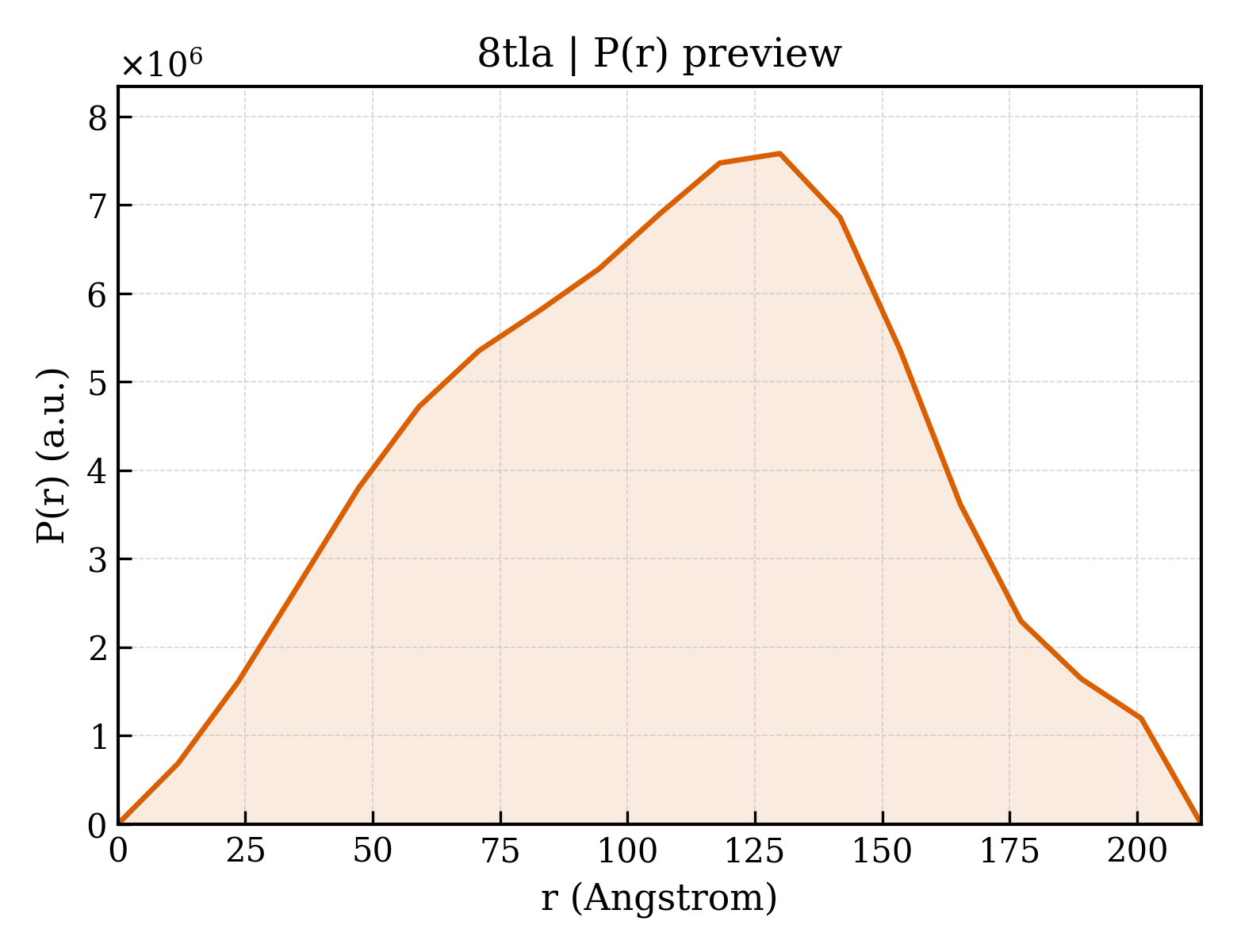 P(r) distribution for 8tla