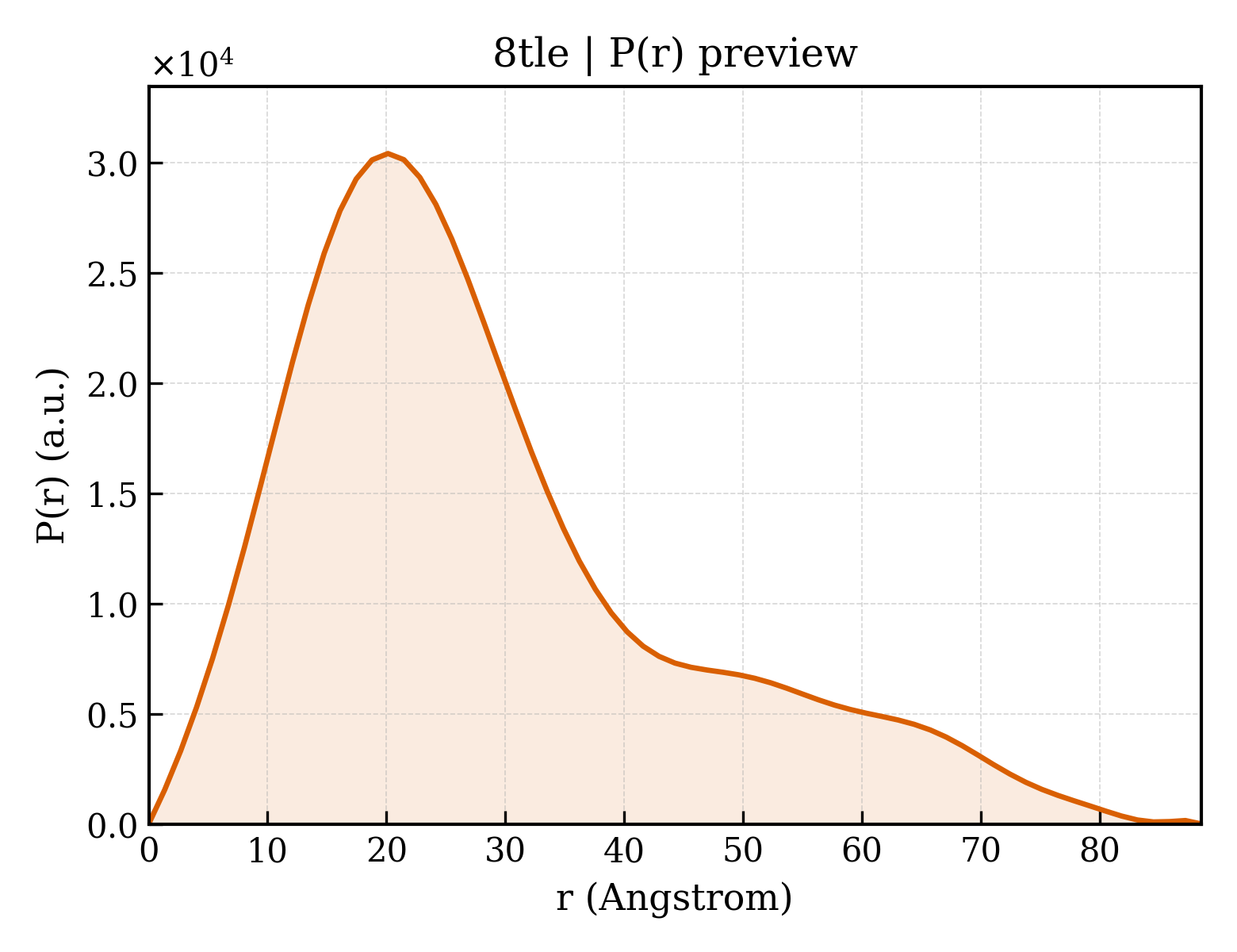P(r) distribution for 8tle