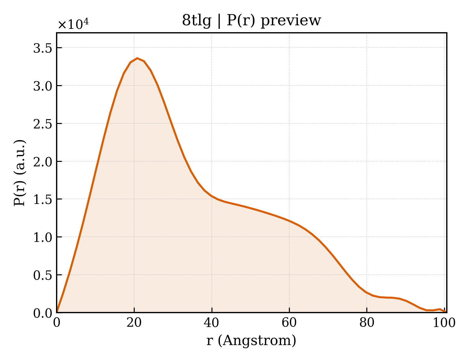 P(r) distribution for 8tlg