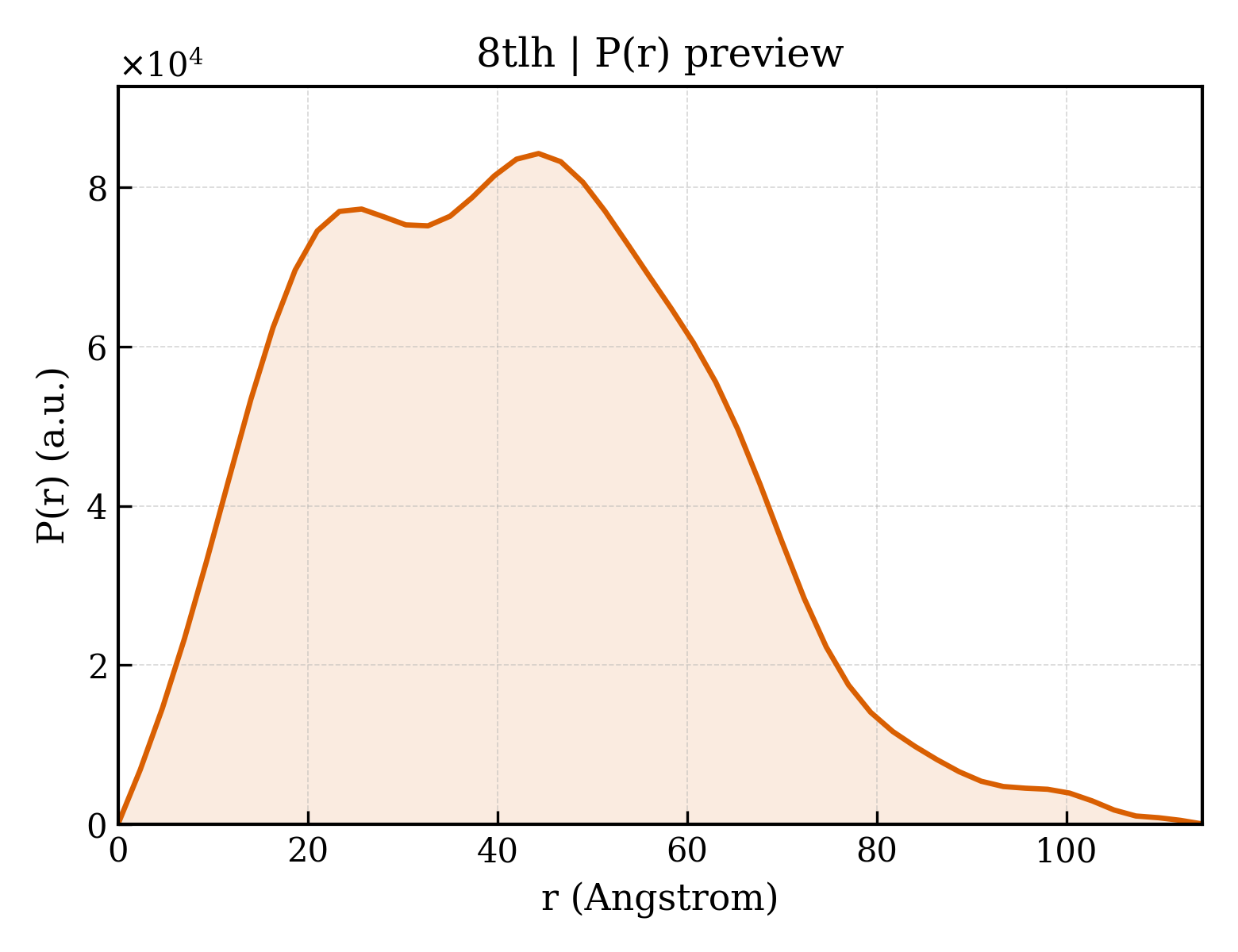 P(r) distribution for 8tlh