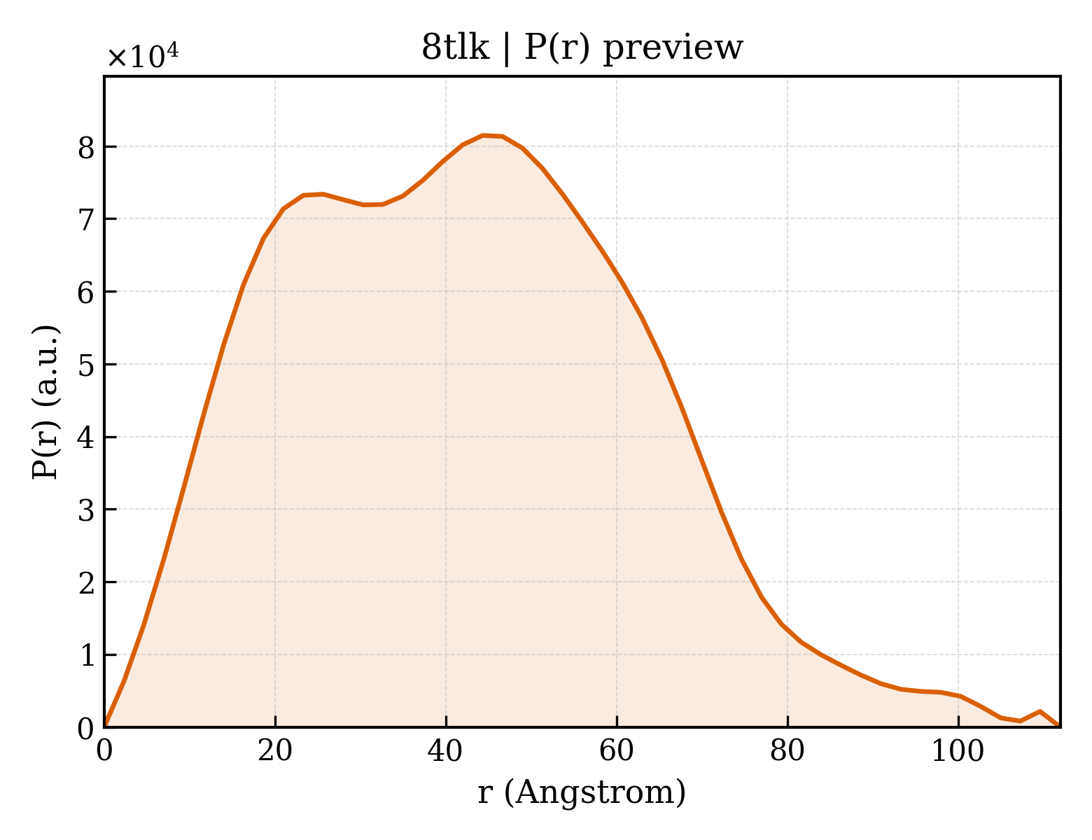 P(r) distribution for 8tlk