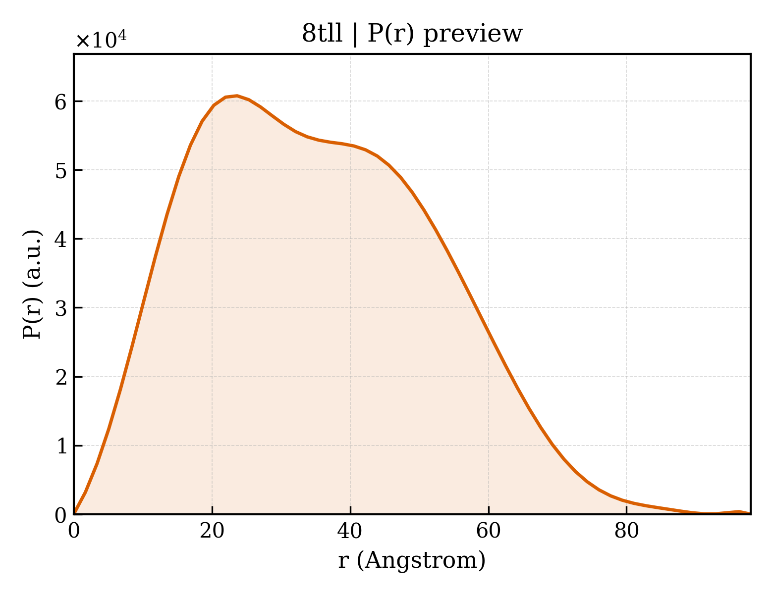 P(r) distribution for 8tll