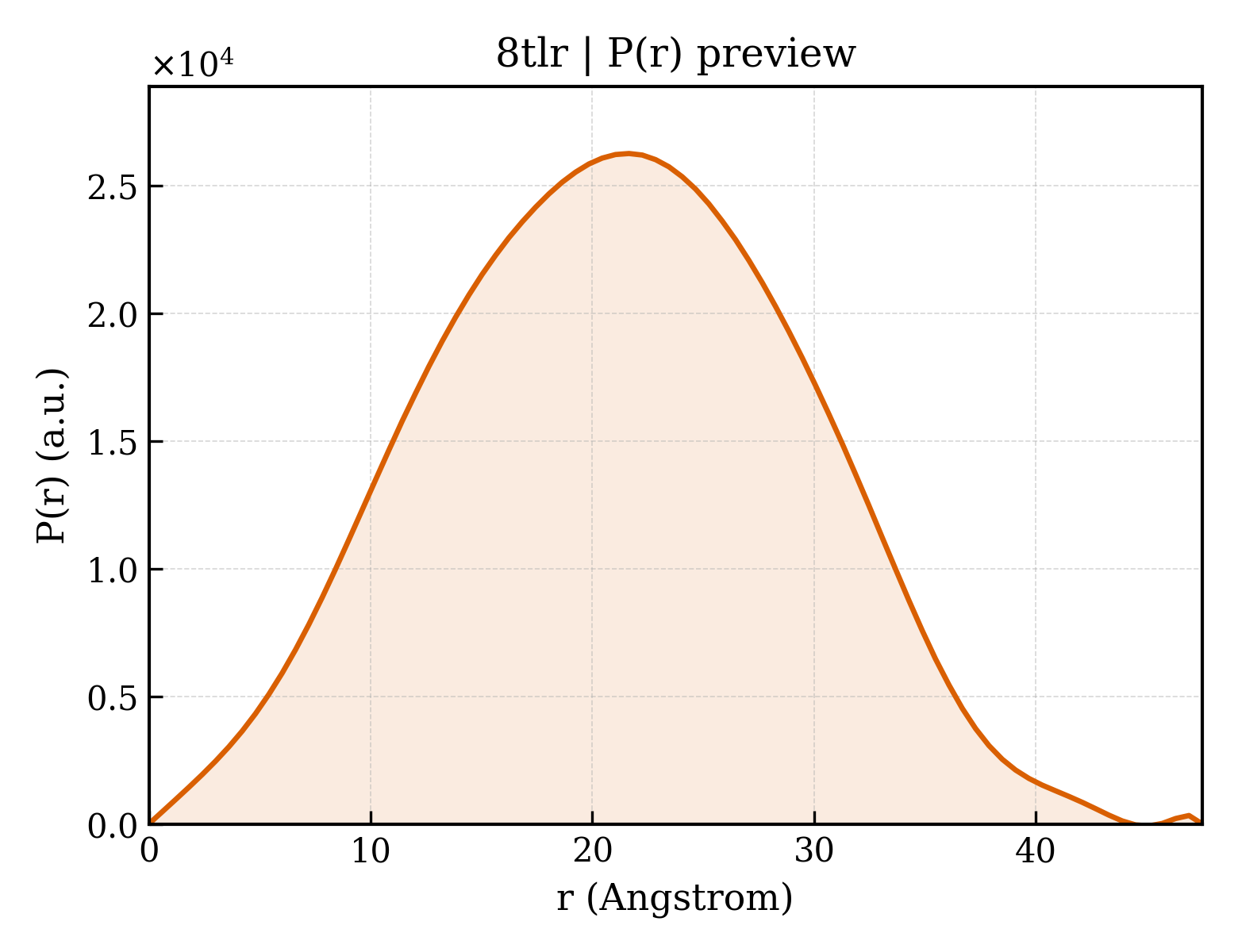 P(r) distribution for 8tlr