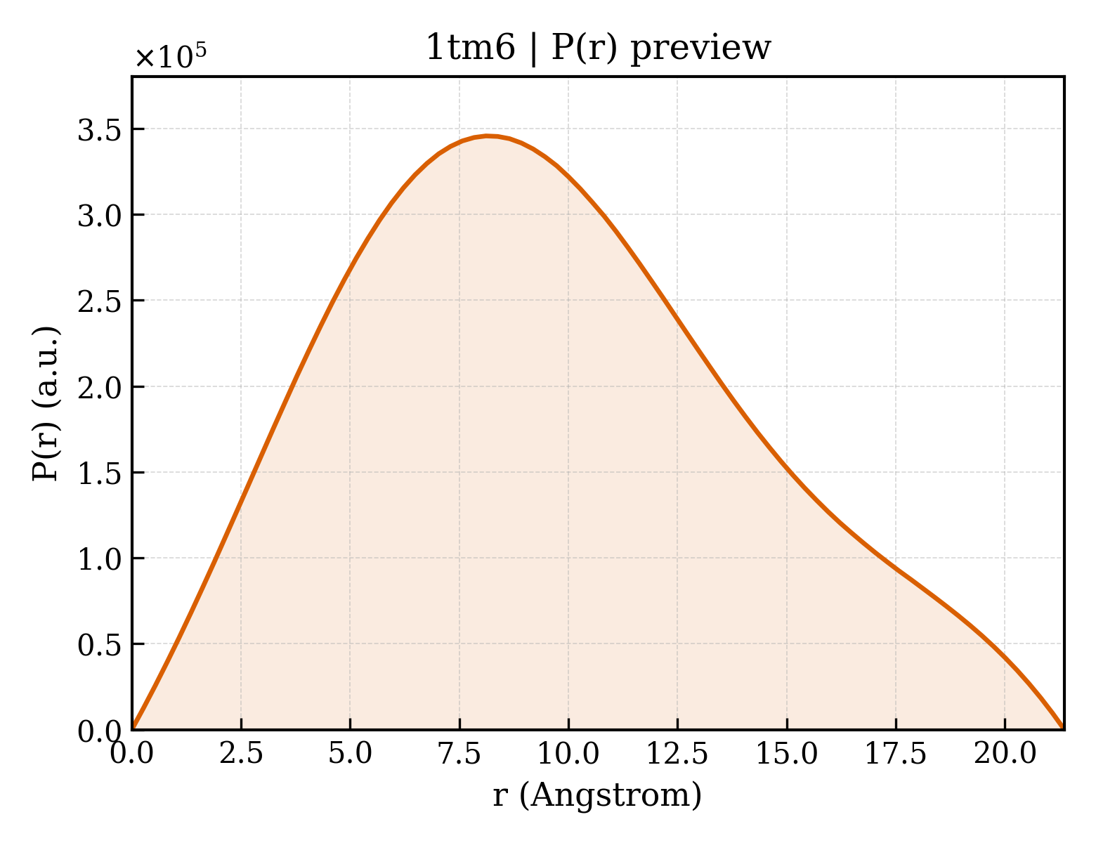 P(r) distribution for 1tm6