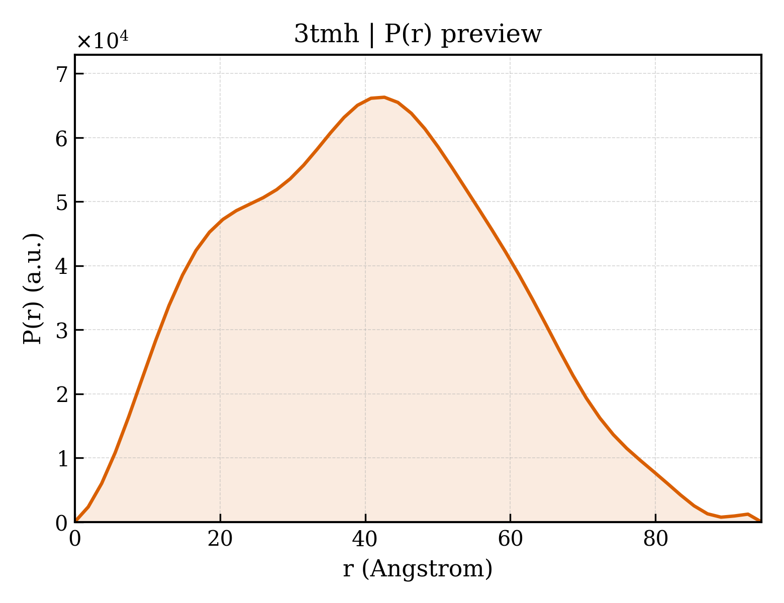 P(r) distribution for 3tmh