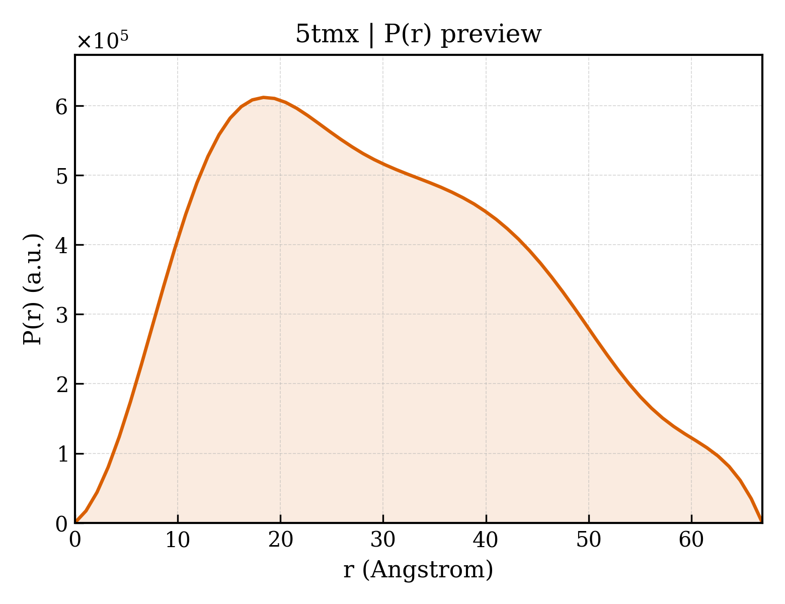 P(r) distribution for 5tmx