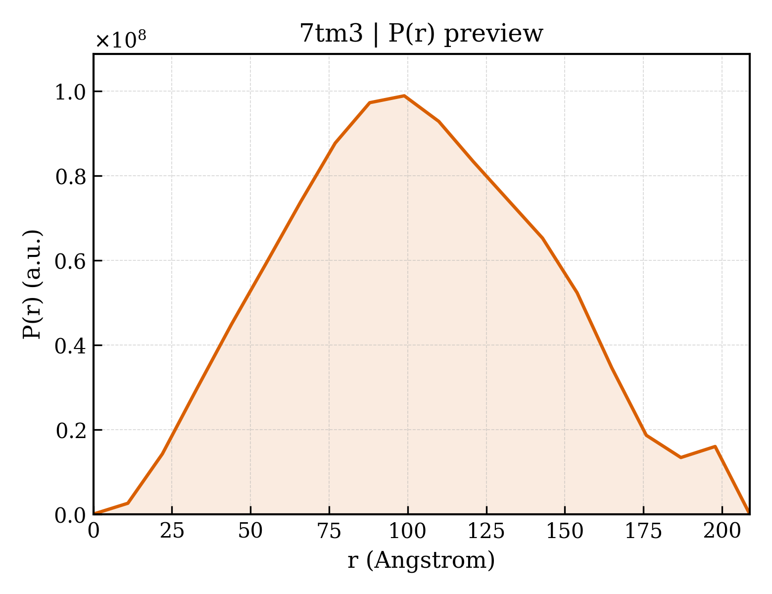 P(r) distribution for 7tm3