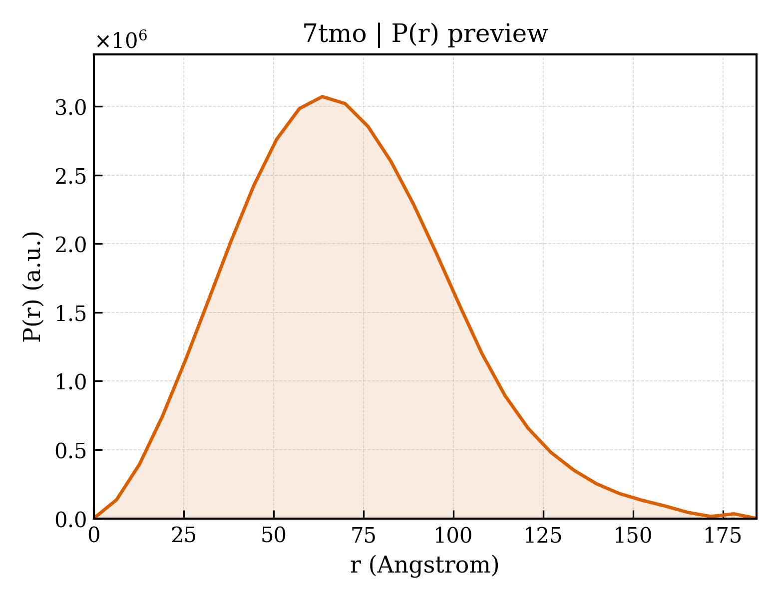 P(r) distribution for 7tmo