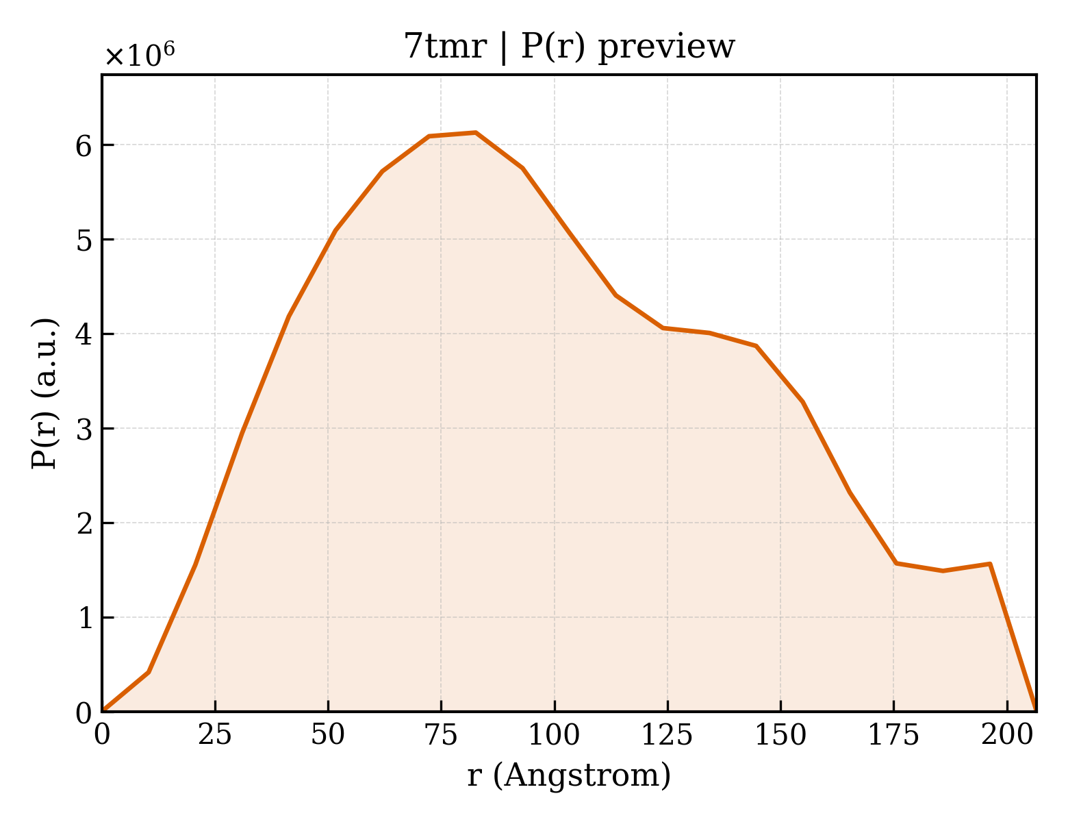 P(r) distribution for 7tmr