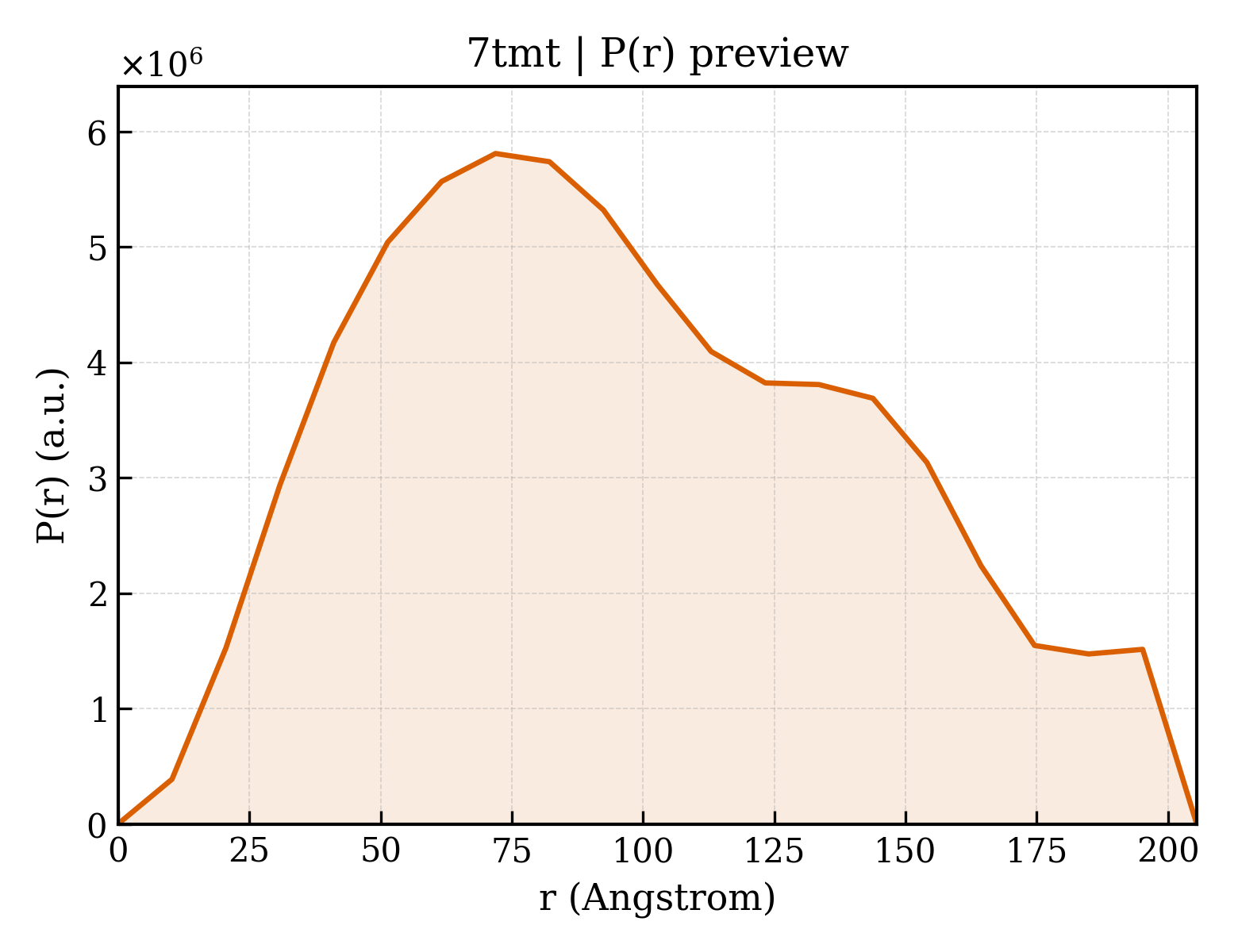 P(r) distribution for 7tmt