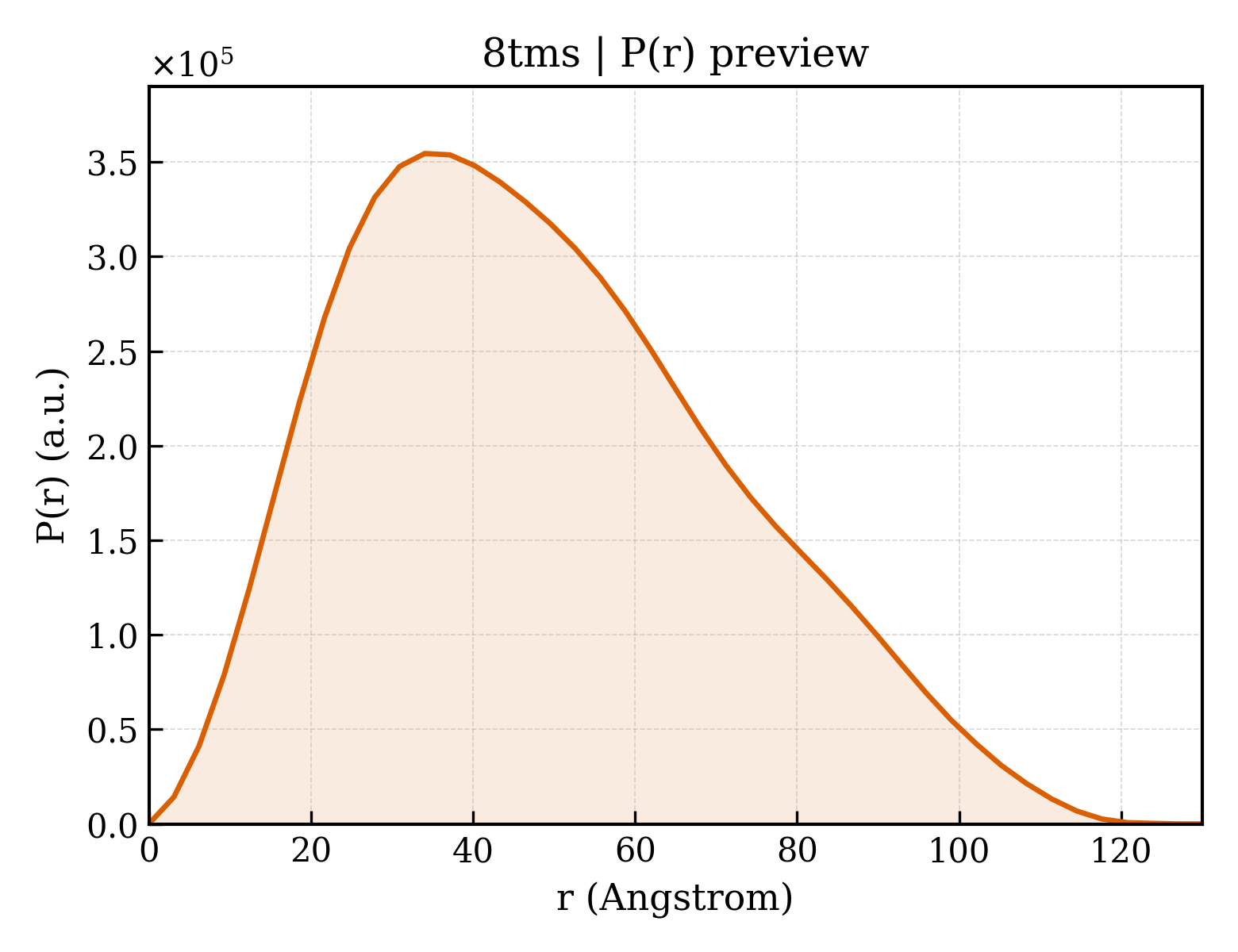 P(r) distribution for 8tms