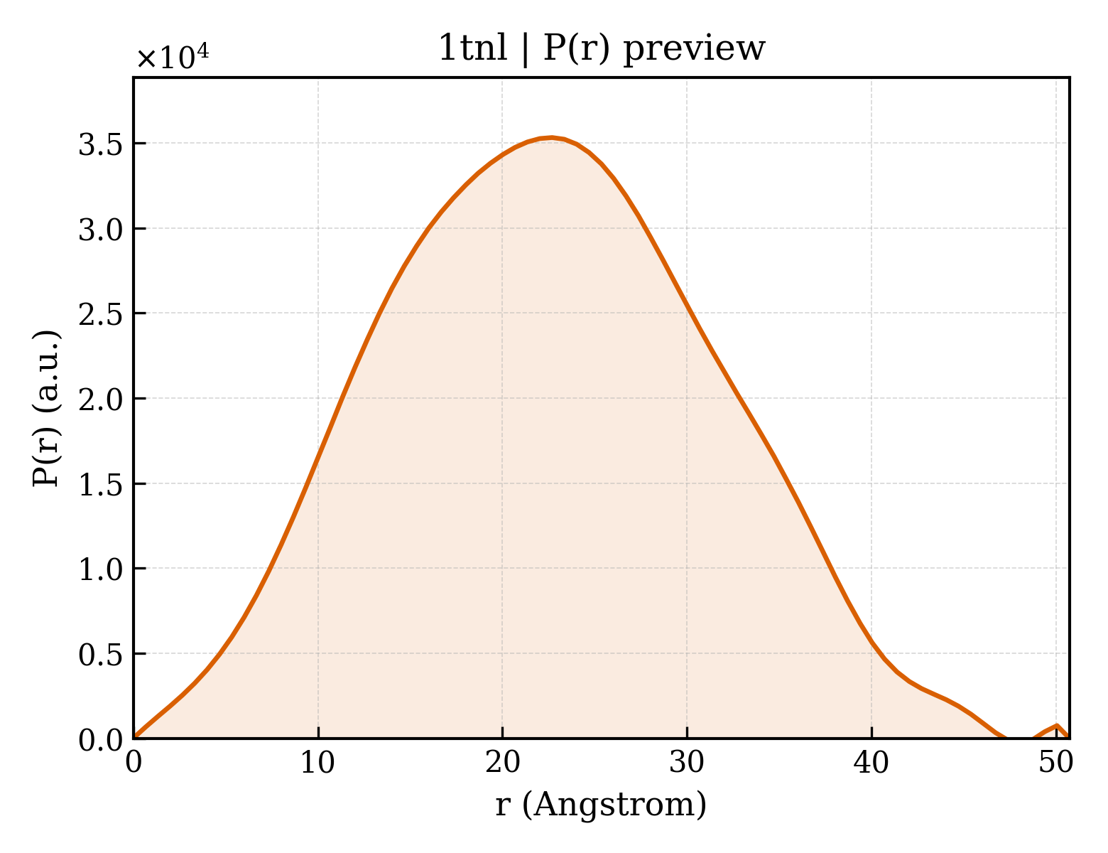 P(r) distribution for 1tnl