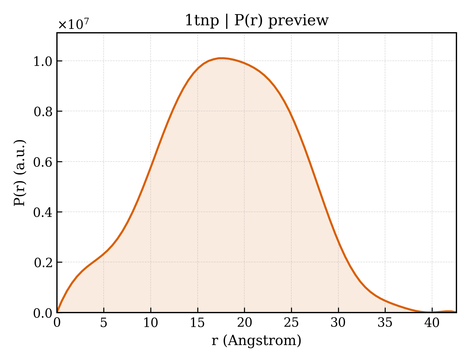P(r) distribution for 1tnp