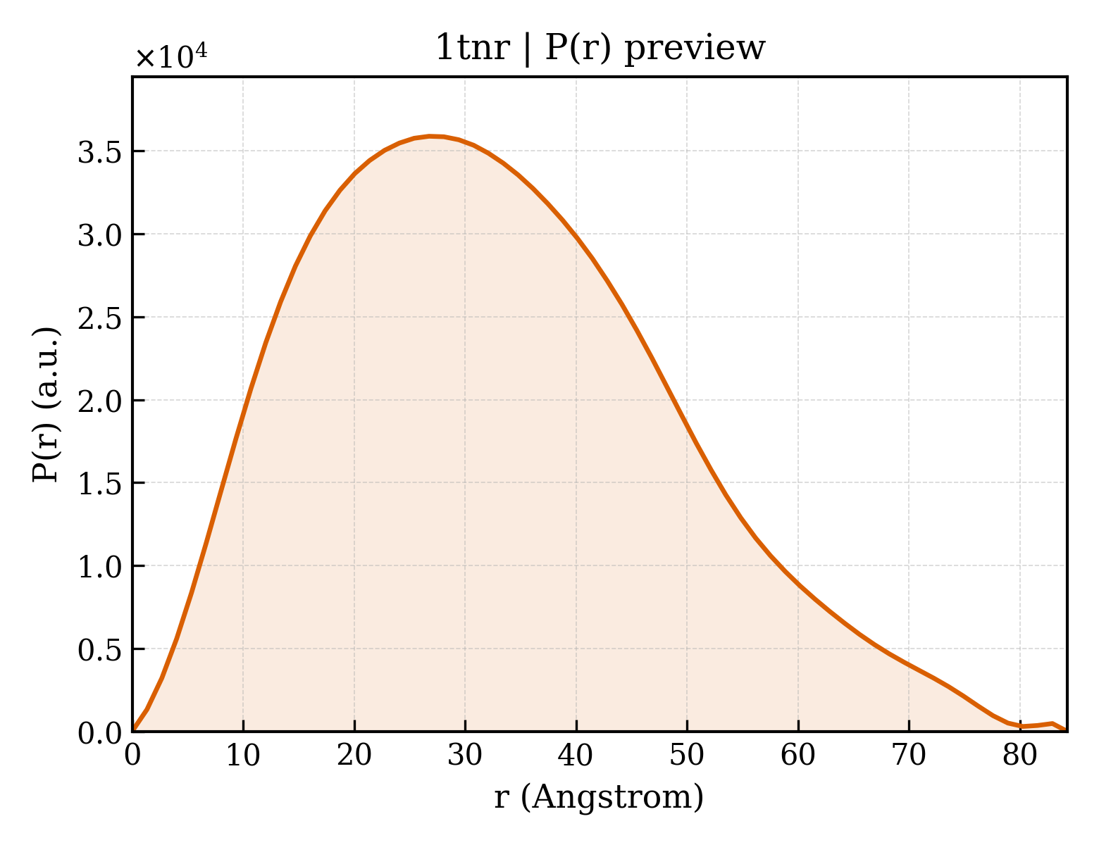 P(r) distribution for 1tnr
