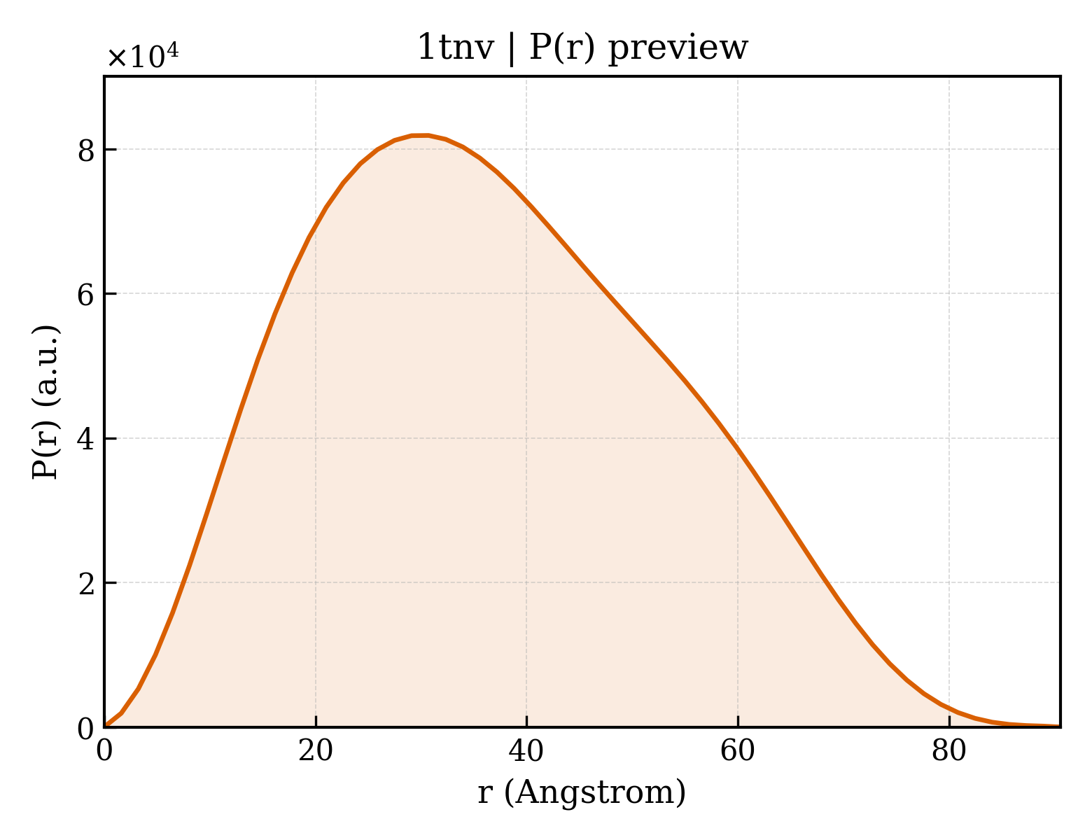 P(r) distribution for 1tnv