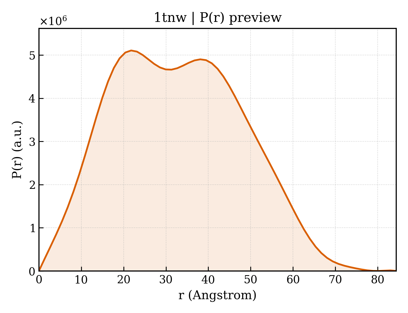 P(r) distribution for 1tnw