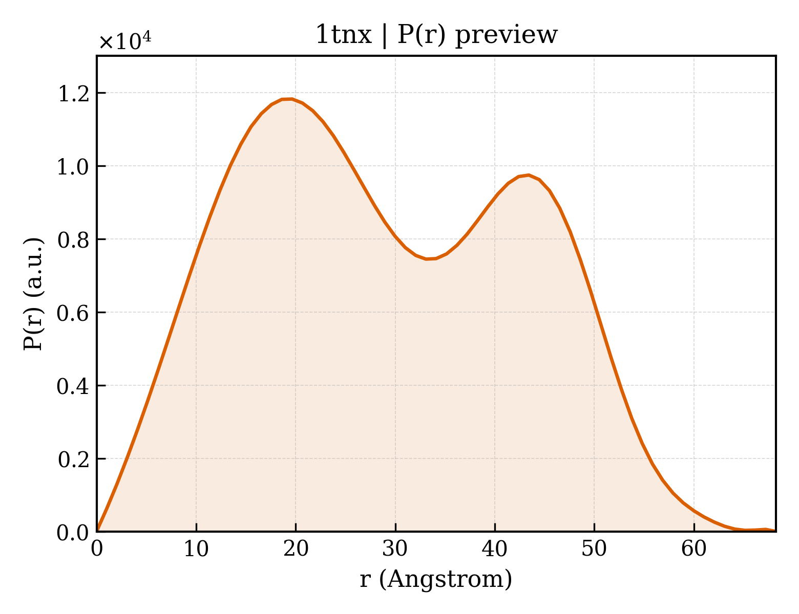 P(r) distribution for 1tnx