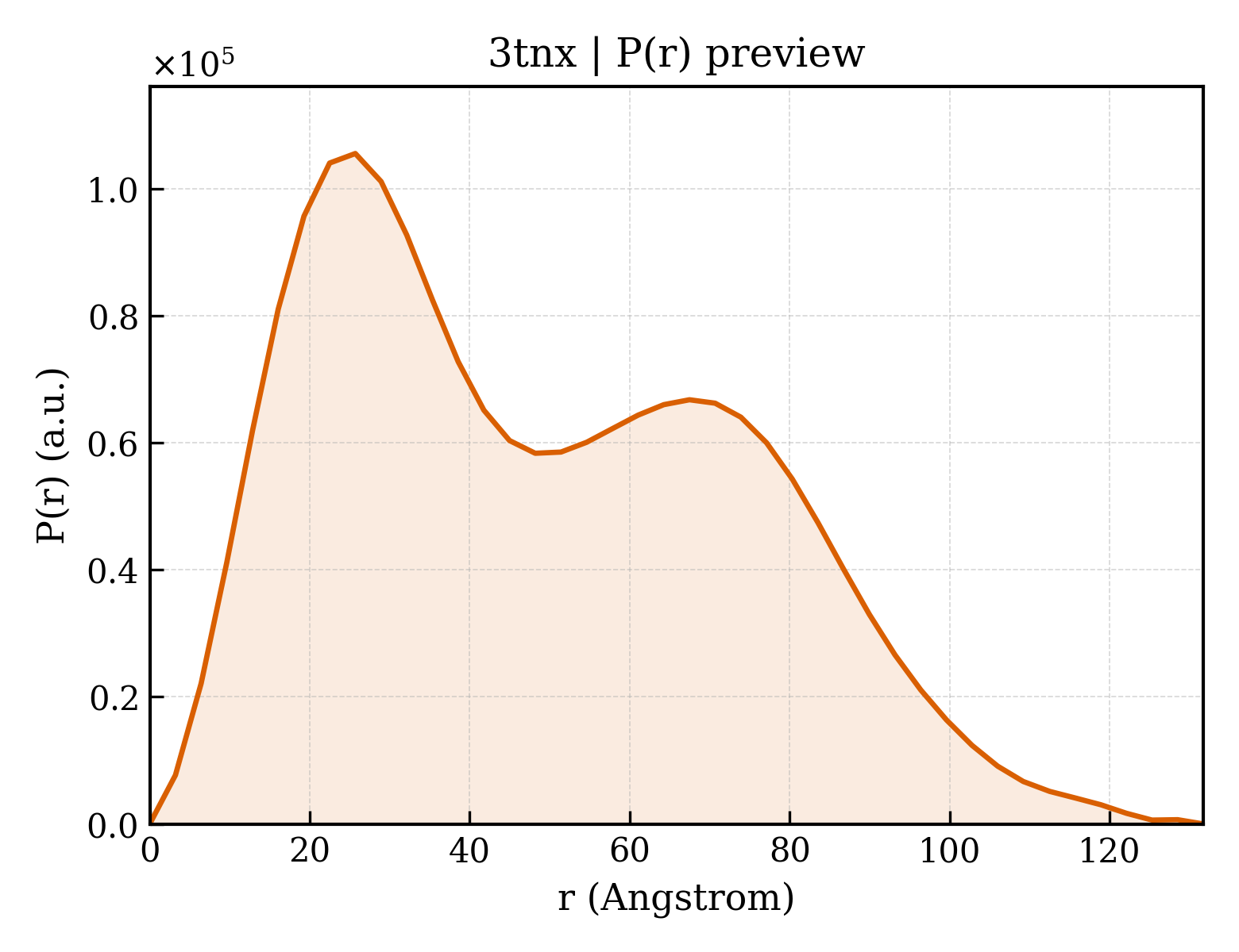 P(r) distribution for 3tnx