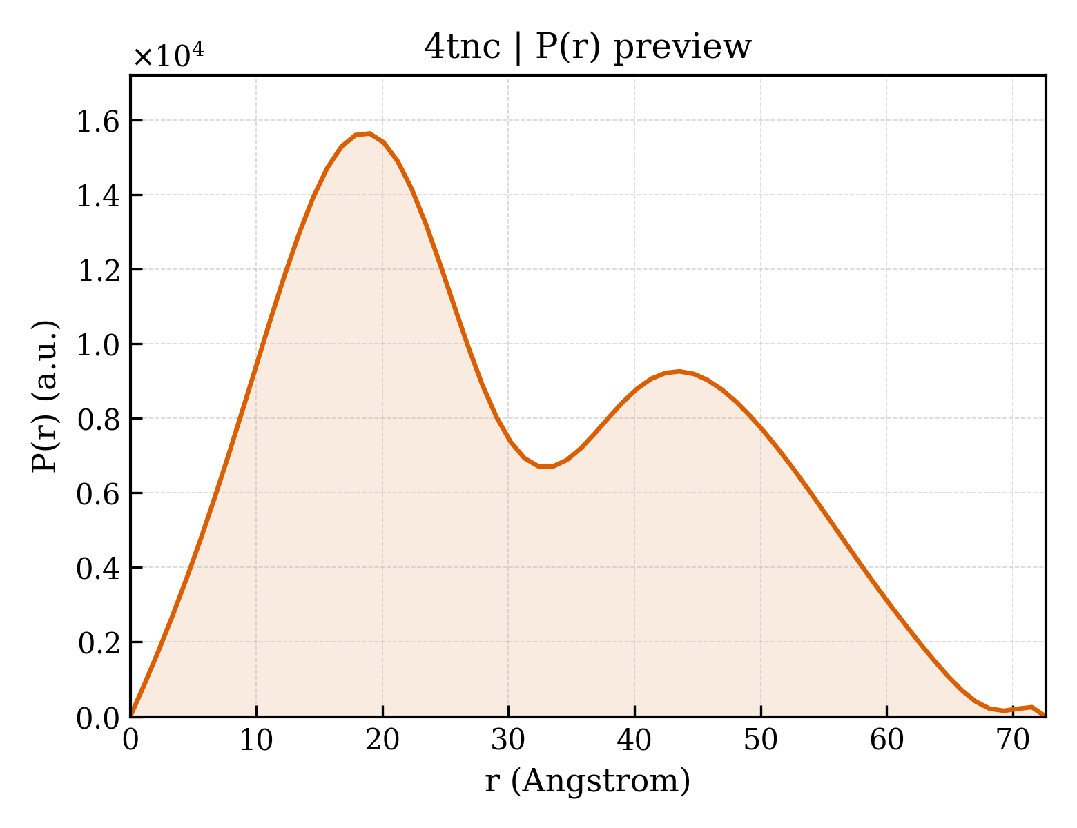P(r) distribution for 4tnc