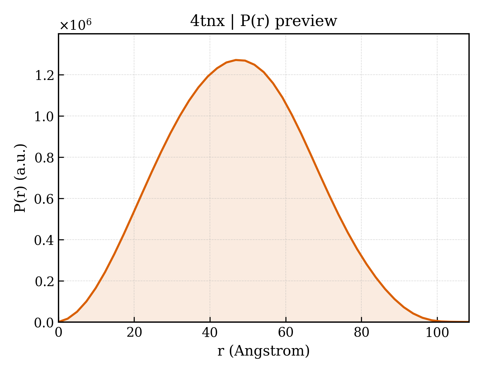 P(r) distribution for 4tnx