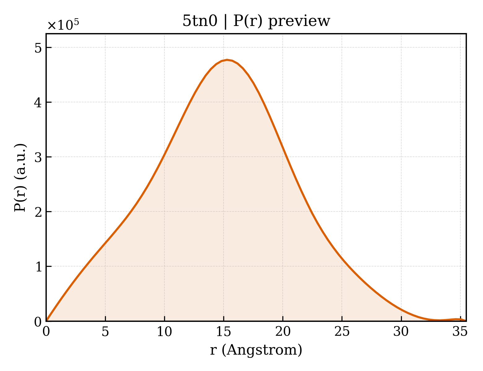 P(r) distribution for 5tn0