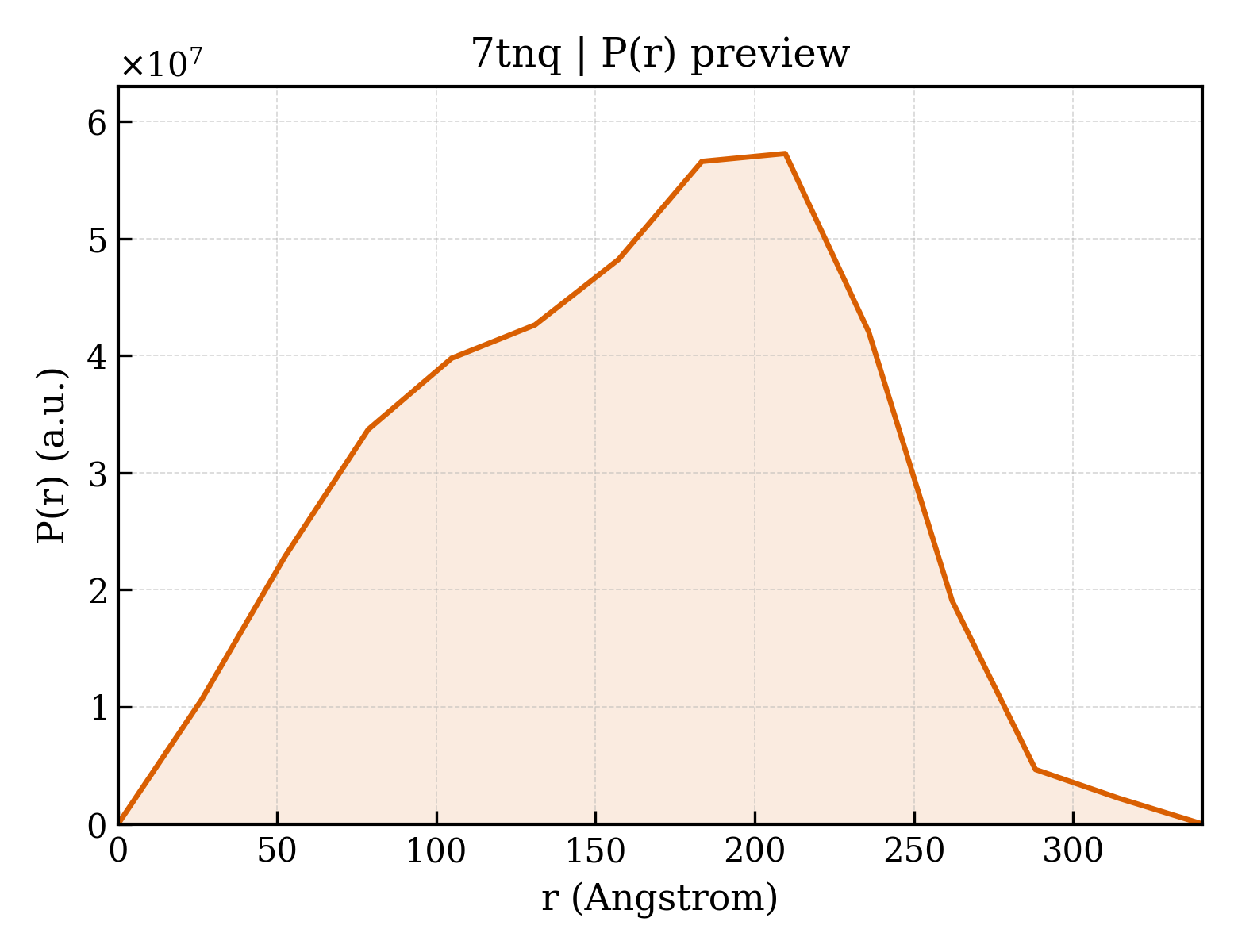 P(r) distribution for 7tnq