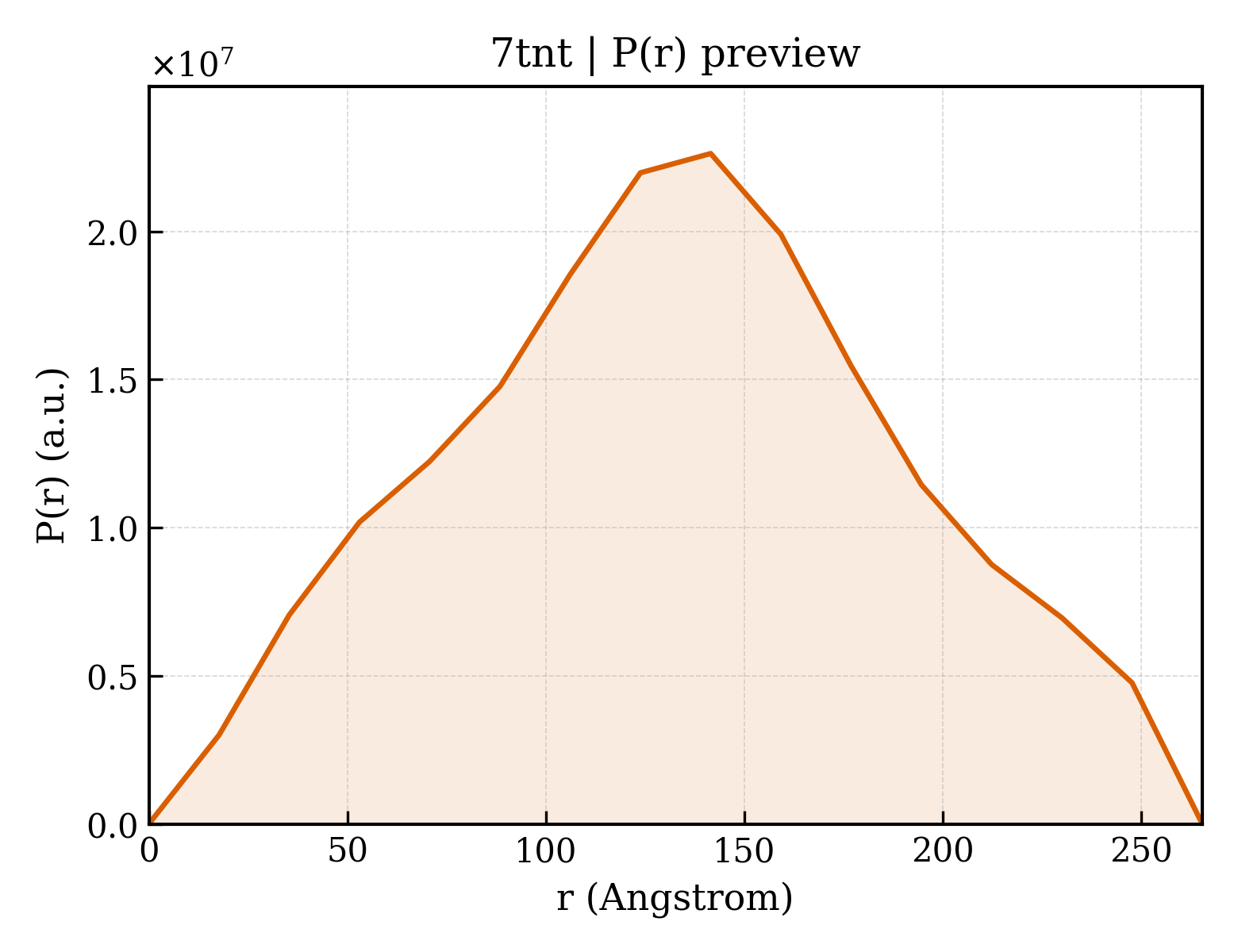 P(r) distribution for 7tnt