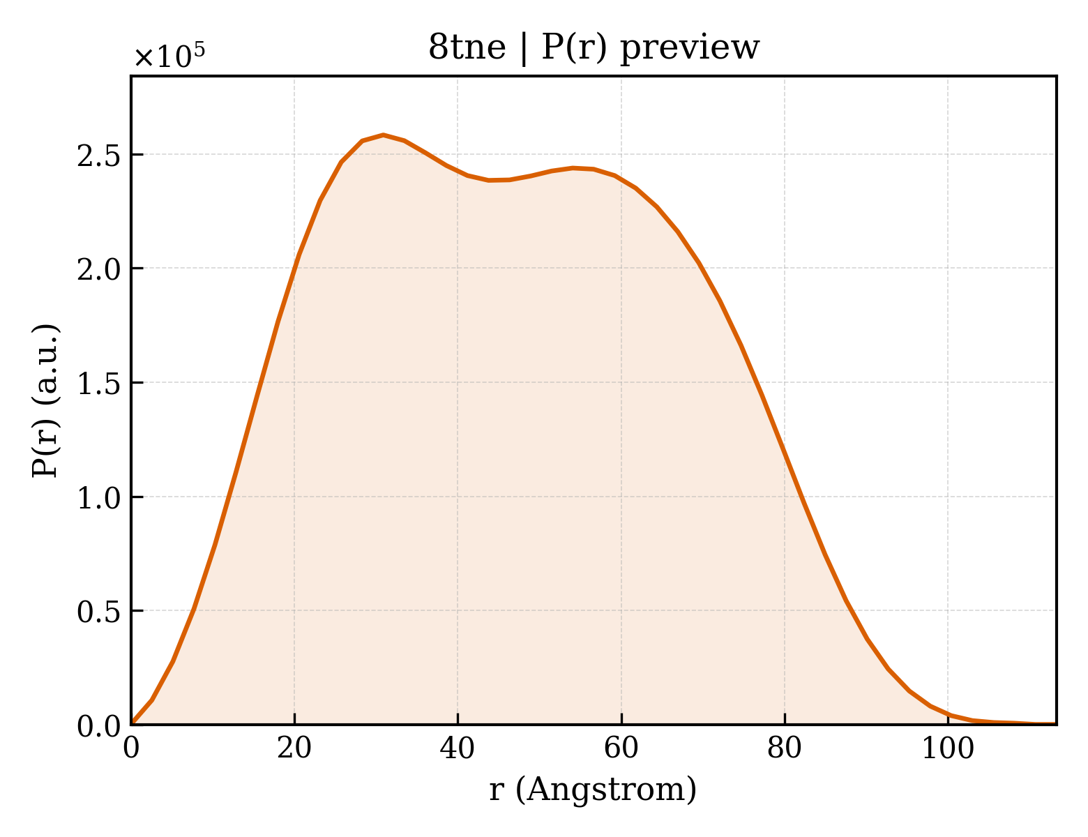 P(r) distribution for 8tne