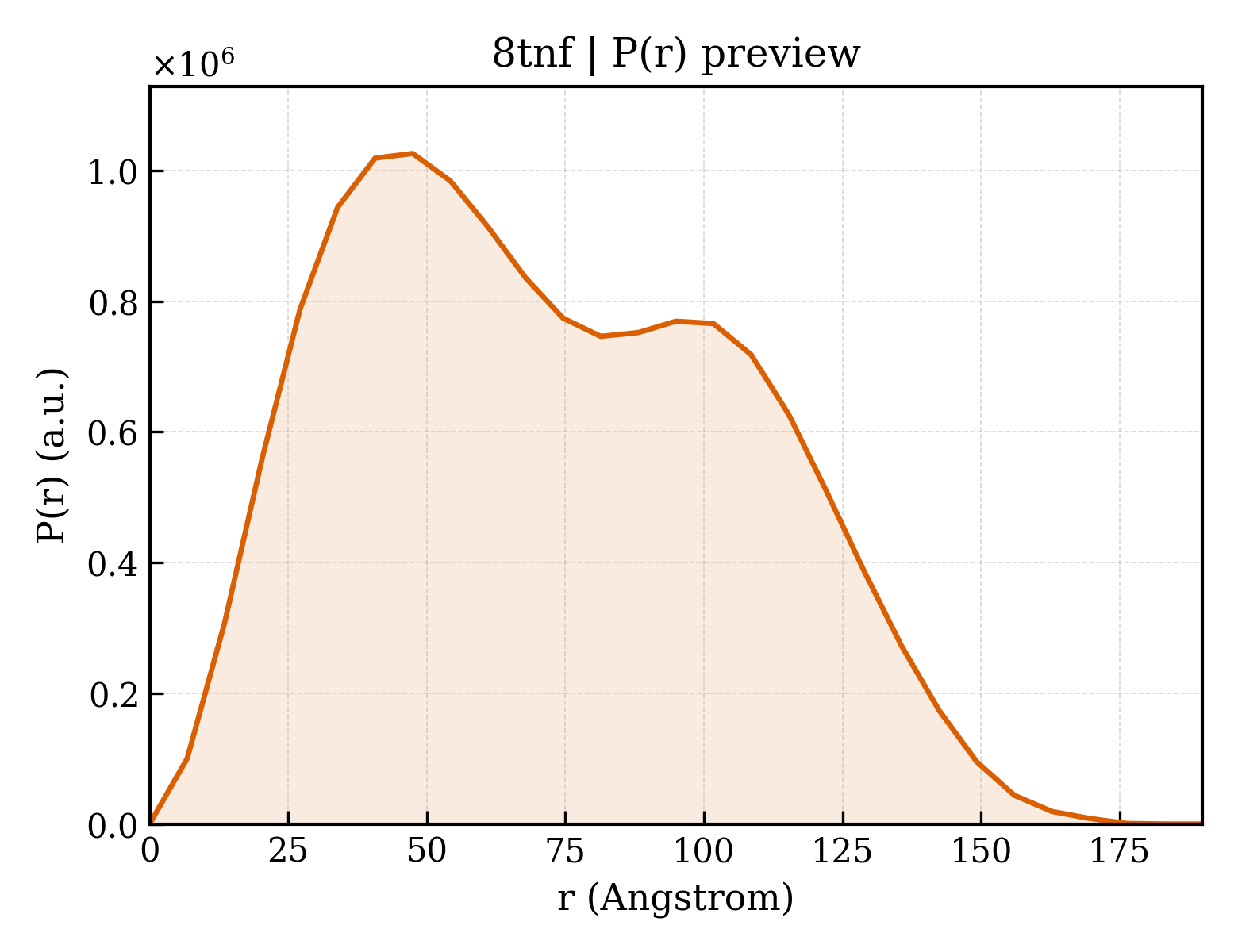P(r) distribution for 8tnf