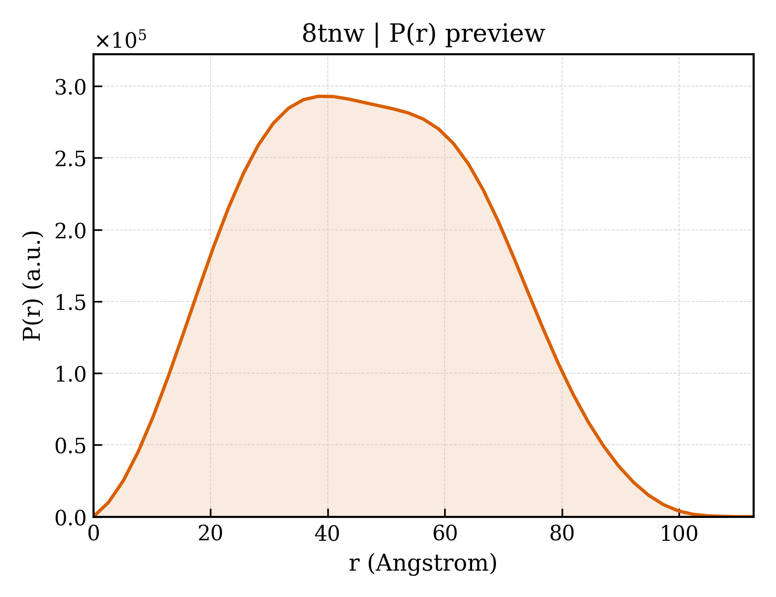P(r) distribution for 8tnw