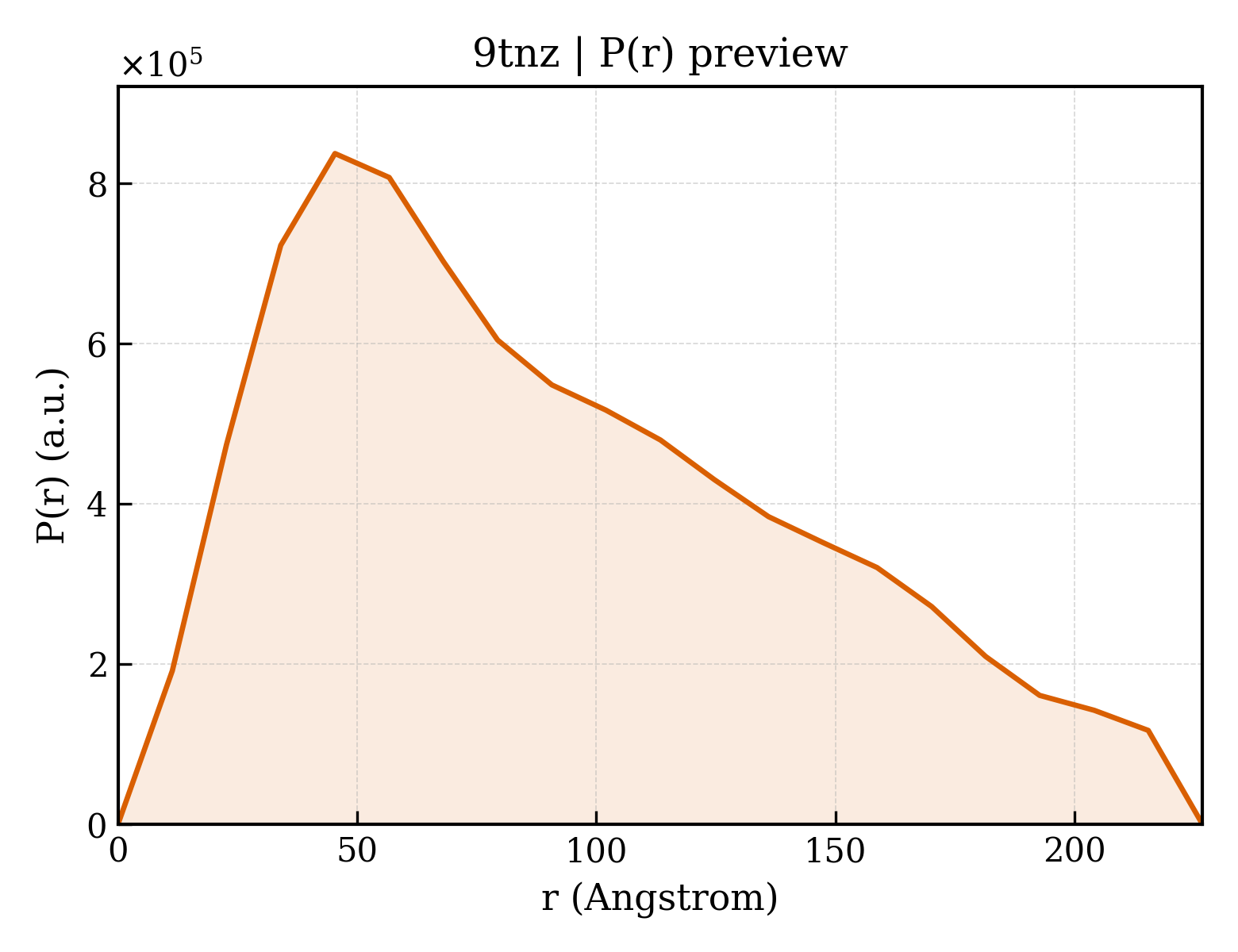 P(r) distribution for 9tnz