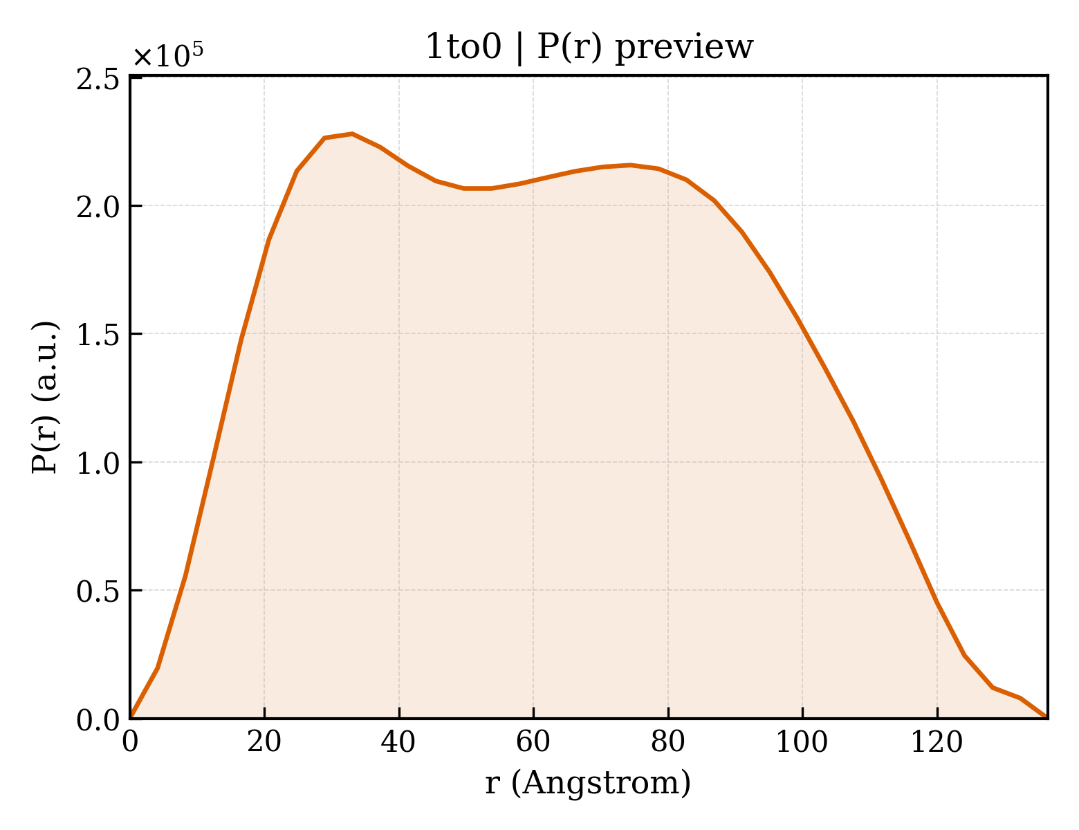 P(r) distribution for 1to0