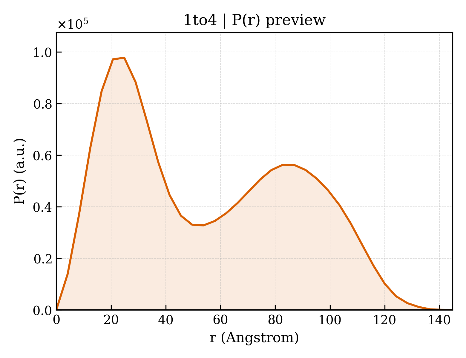 P(r) distribution for 1to4