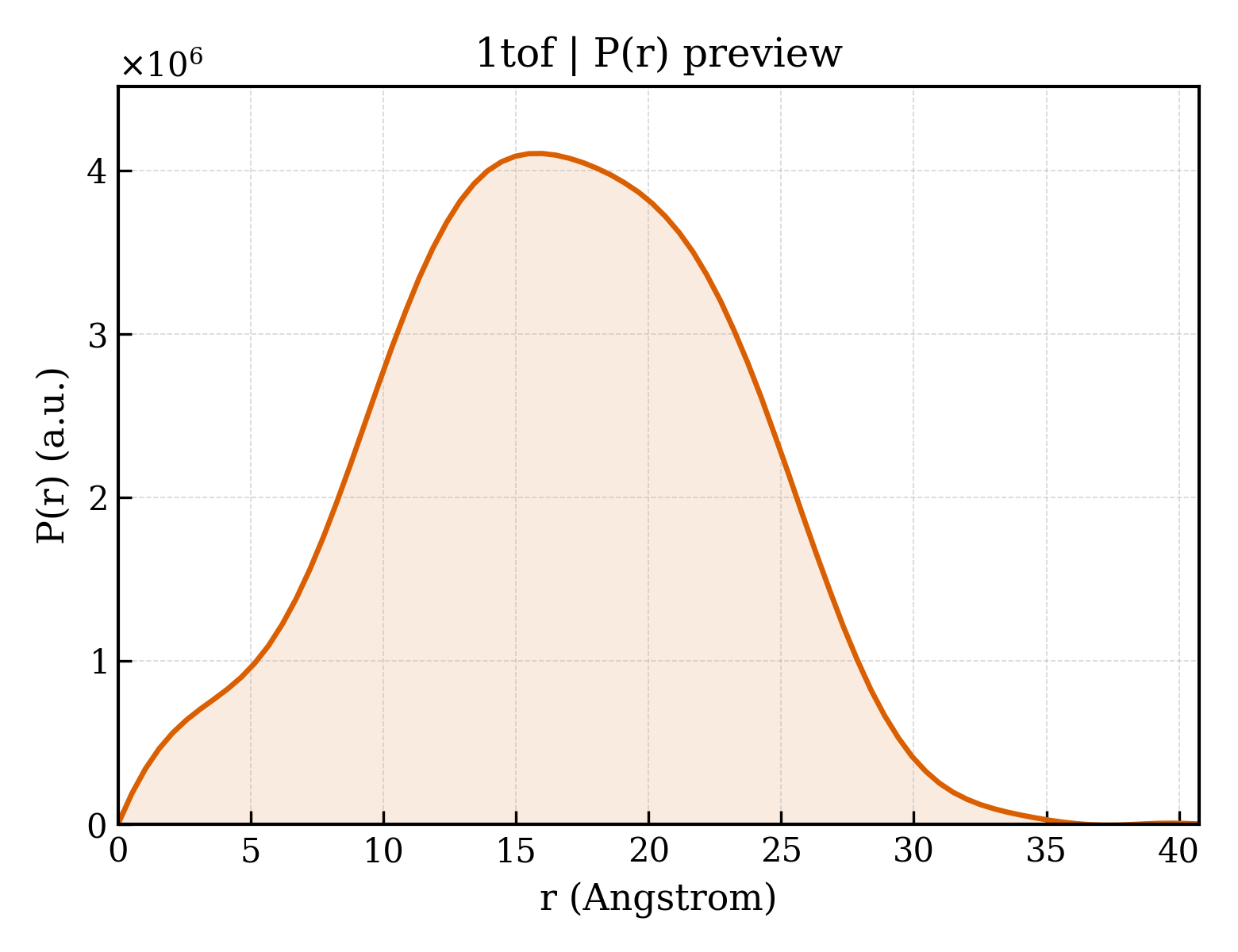 P(r) distribution for 1tof