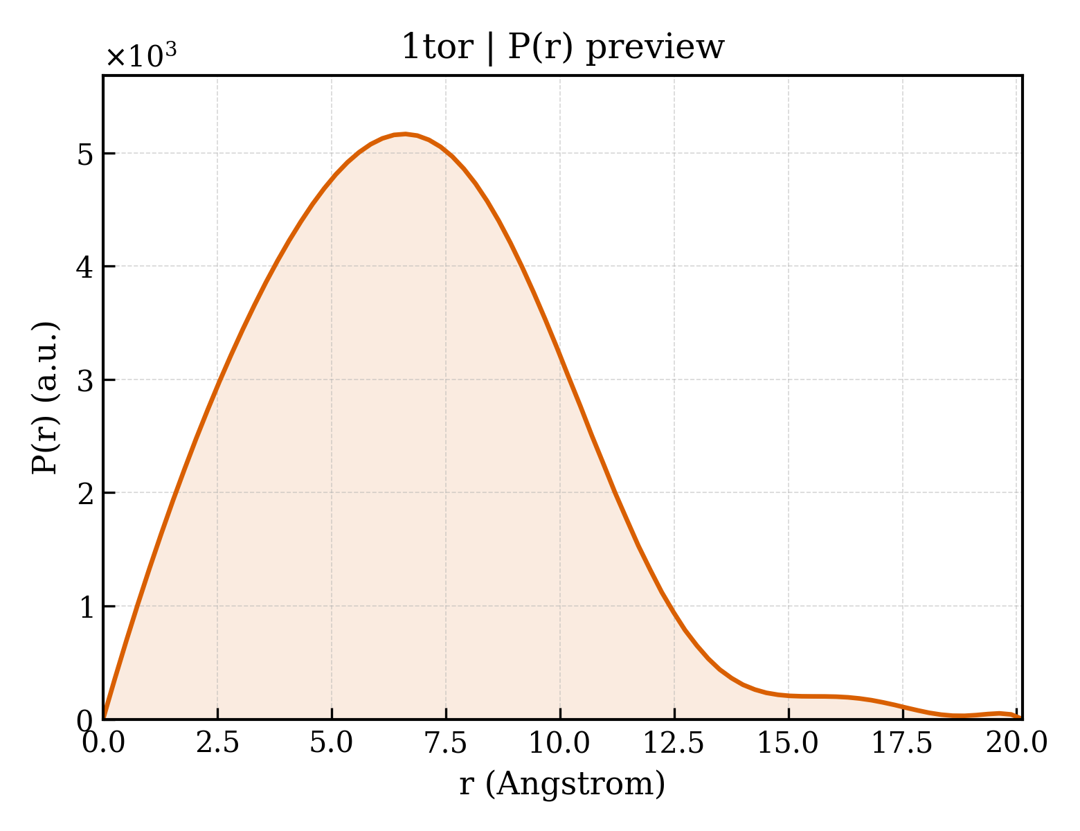 P(r) distribution for 1tor