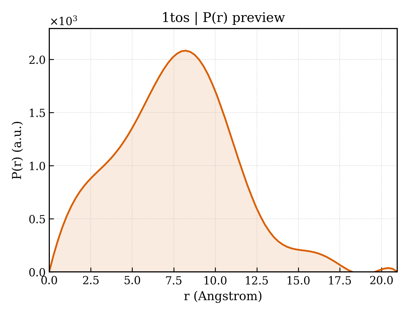 P(r) distribution for 1tos