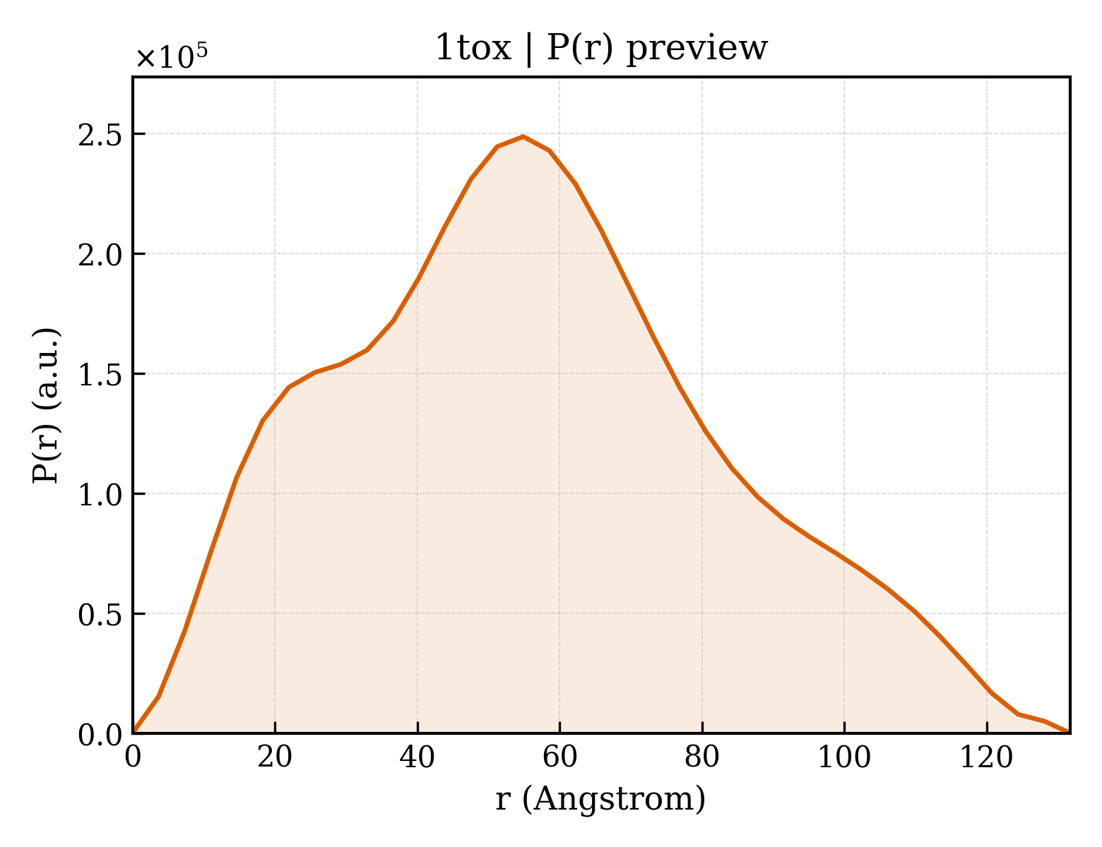 P(r) distribution for 1tox
