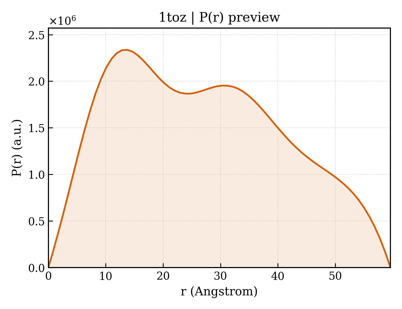 P(r) distribution for 1toz