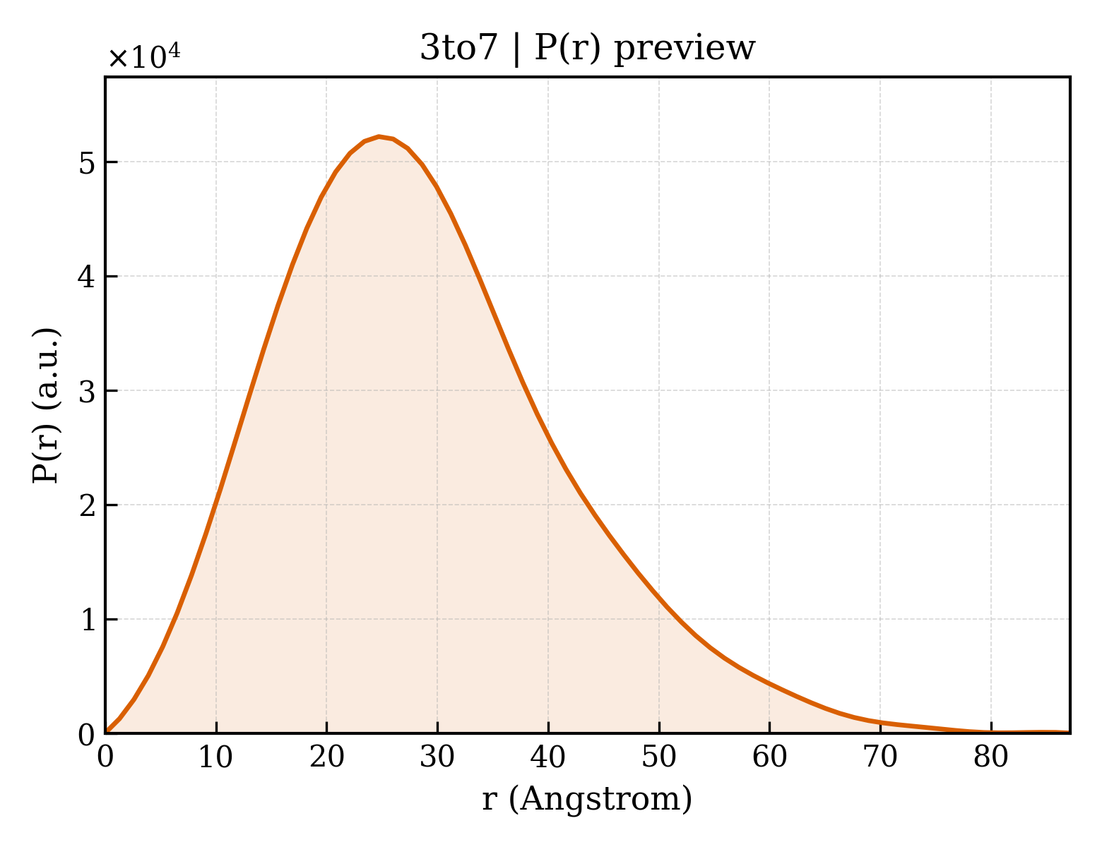 P(r) distribution for 3to7