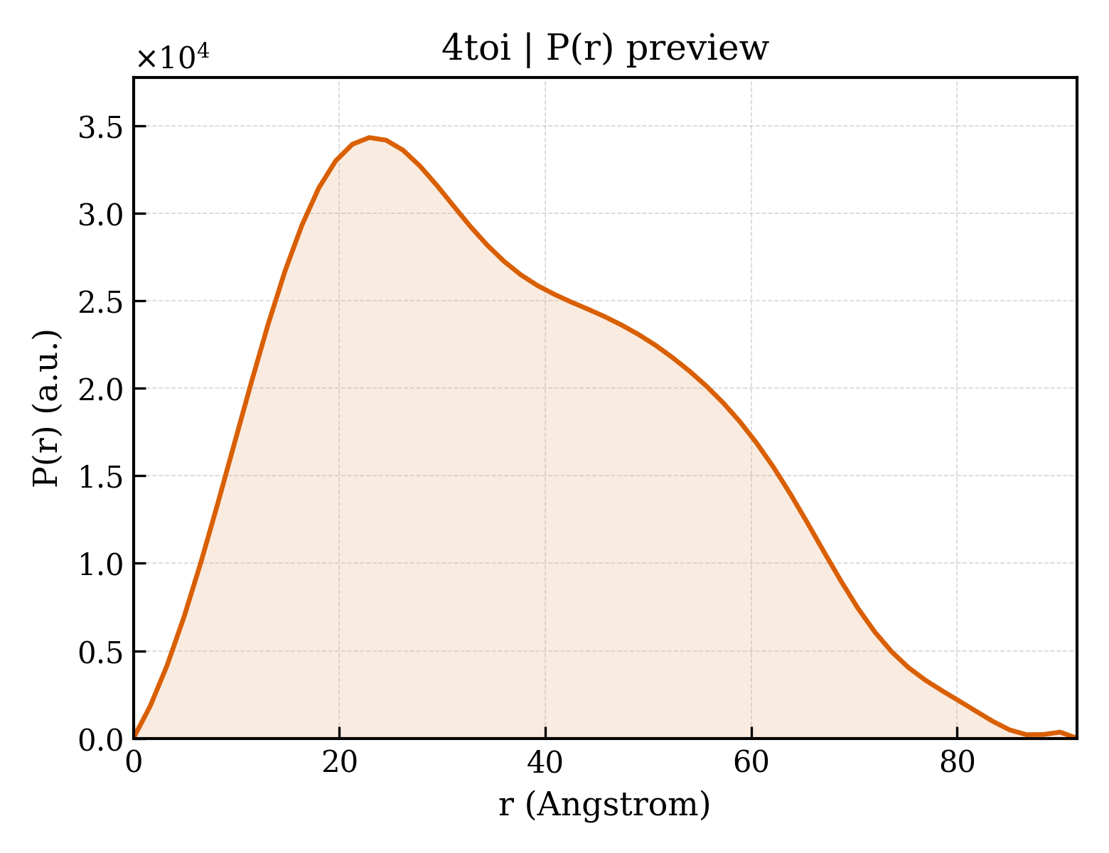 P(r) distribution for 4toi