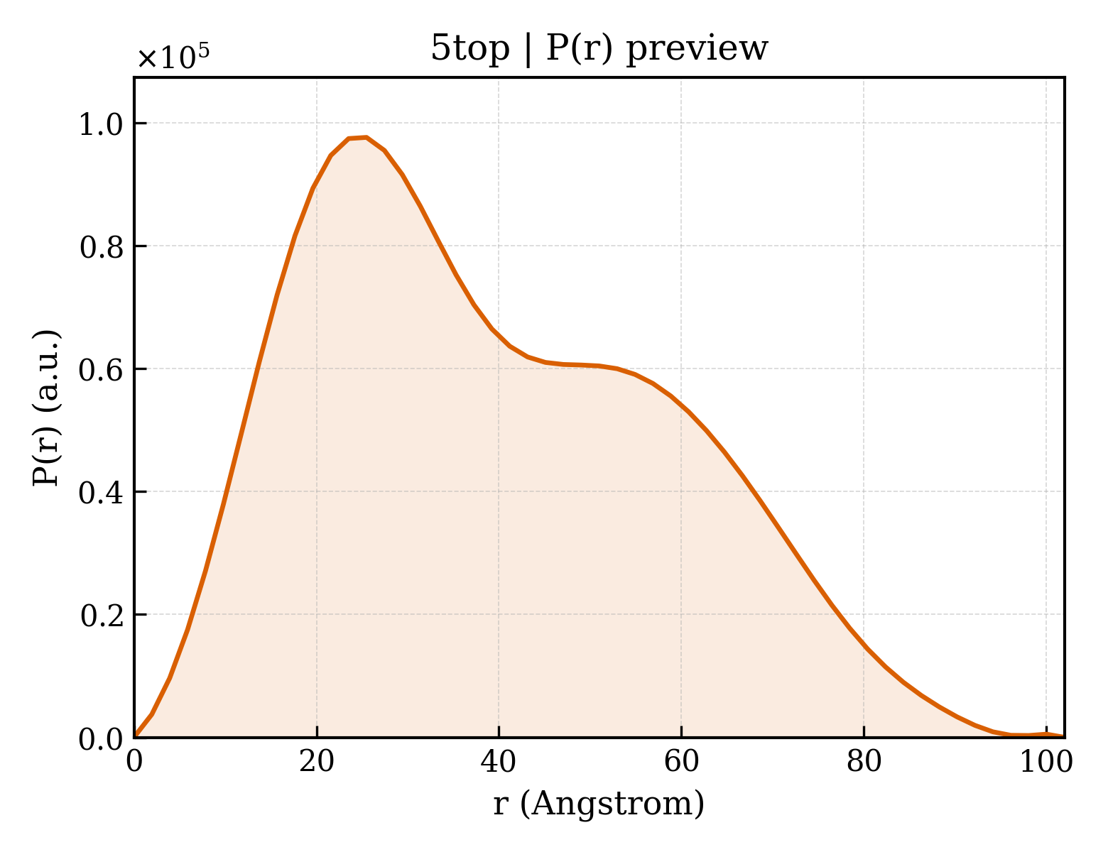P(r) distribution for 5top