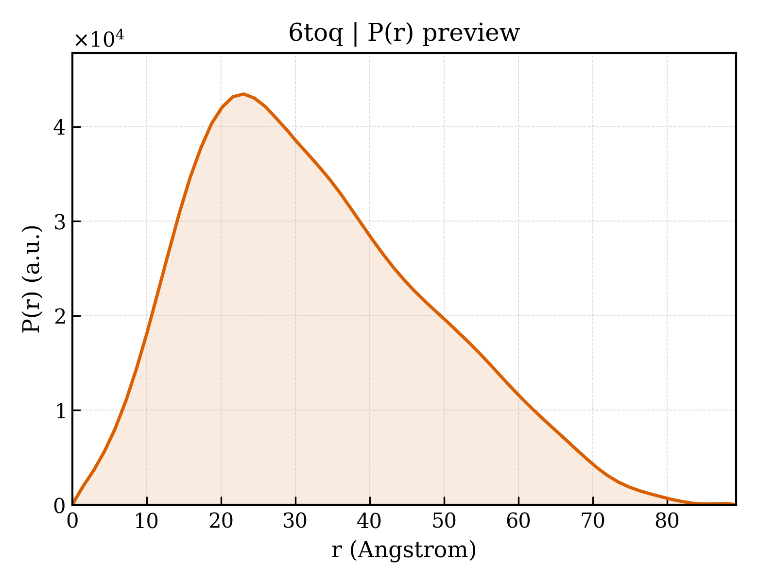 P(r) distribution for 6toq