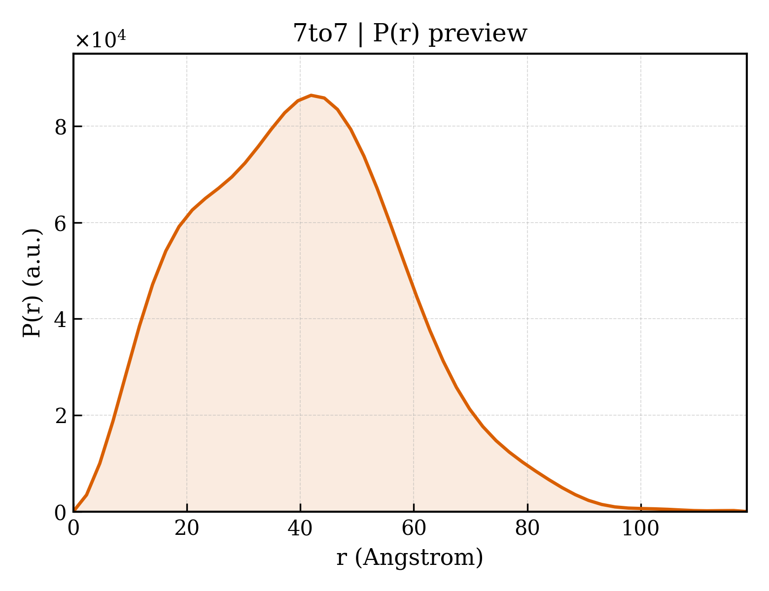 P(r) distribution for 7to7