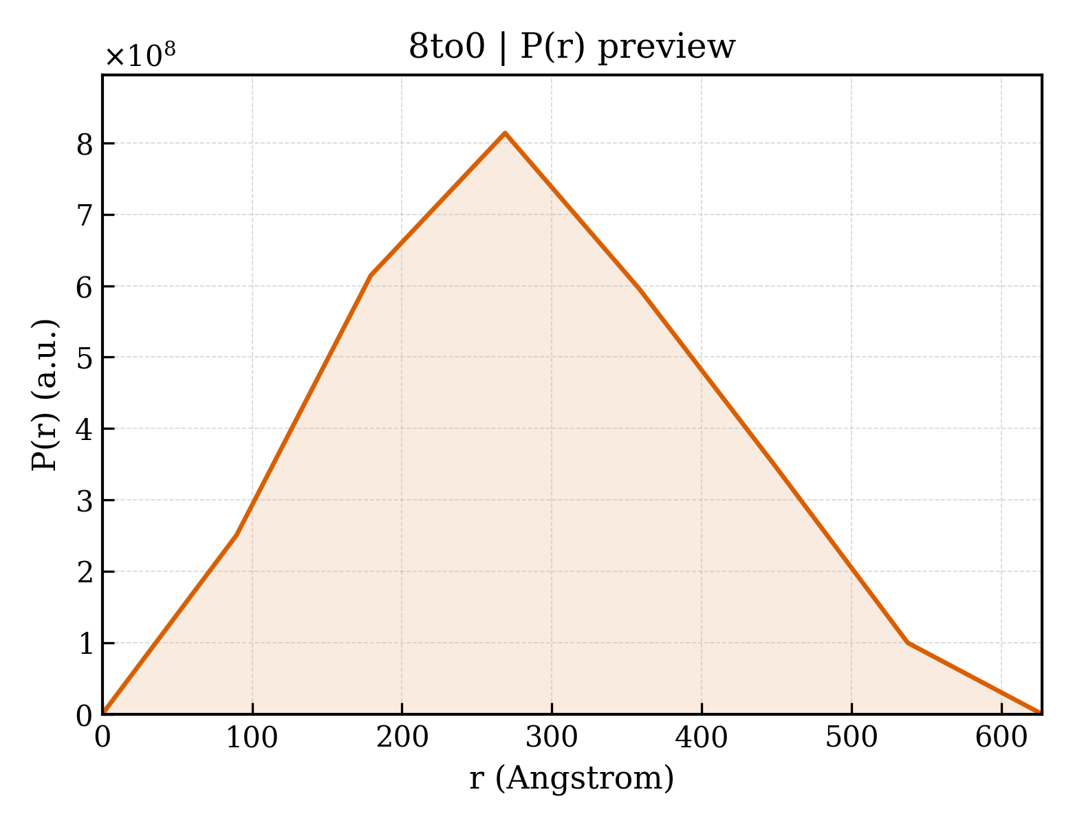 P(r) distribution for 8to0