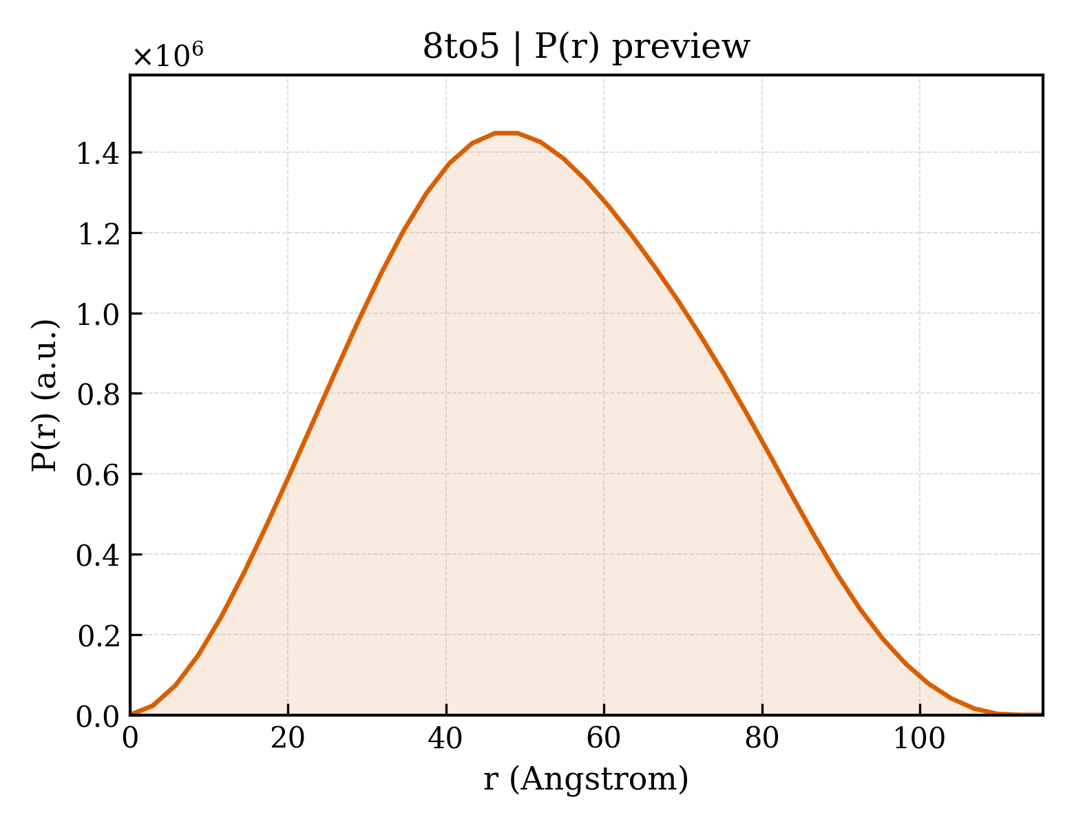 P(r) distribution for 8to5