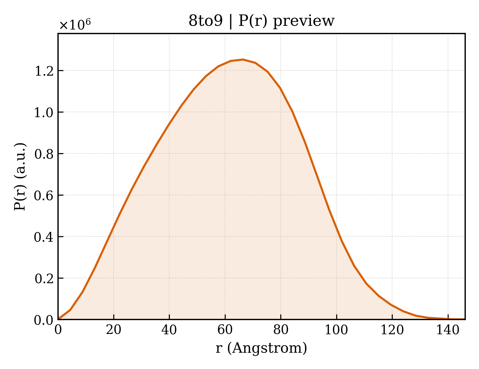 P(r) distribution for 8to9