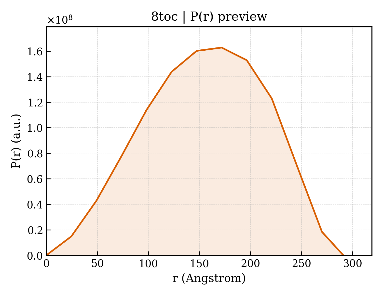 P(r) distribution for 8toc