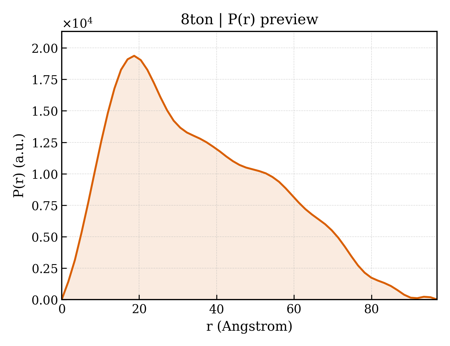 P(r) distribution for 8ton