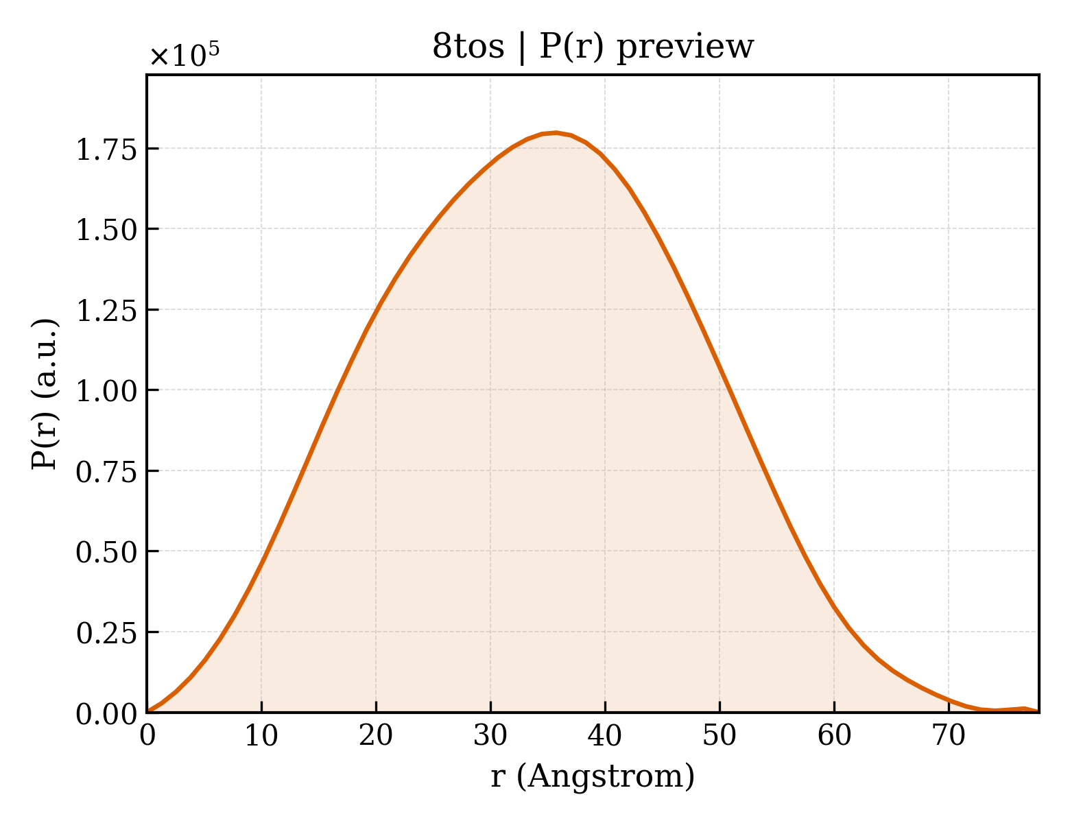 P(r) distribution for 8tos